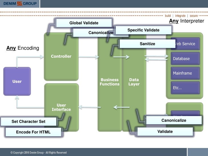 Enterprise Security API (ESAPI) Java Java User Group San Antonio