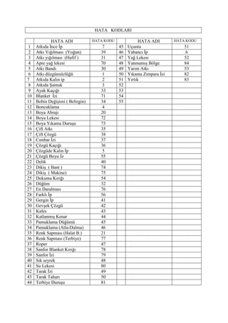 HATA KODLARI
HATA ADI HATA KODU HATA ADI HATA KODU
1 Atkıda İnce İp 7 45 Uçuntu 51
2 Atkı Yığılması (Yoğun) 39 46 Yabancı İp 6
3 Atkı yığılması (Hafif ) 31 47 Yağ Lekesi 52
4 Apre yağ lekesi 70 48 Yanmamış Bölge 84
5 Atkı Bandı 30 49 Yarım Atkı 53
6 Atkı düzgünsüzlüğü 1 50 Yıkama Zımpara İzi 82
7 Atkıda Kalın ip 2 51 Yırtık 83
8 Atkıda Şantuk 3 52
9 Ayak Kaçığı 33 53
10 Blanket İzi 71 54
11 Bobin Değişimi ( Belirgin) 34 55
12 Boncuklama 4
13 Boya Abrajı 20
14 Boya Lekesi 72
15 Boya Yıkama Duruşu 73
16 Çift Atkı 35
17 Çift Çözgü 38
18 Cımbar İzi 37
19 Çözgü Kaçığı 36
20 Çözgüde Kalın İp 5
21 Çözgü Boyu İz 55
22 Delik 40
23 Dikiş ( Bant ) 74
24 Dikiş ( Makine) 75
25 Dokuma Kırığı 54
26 Düğüm 32
27 En Daralması 76
28 Farklı İp 56
29 Gergin İp 41
30 Gevşek Çözgü 42
31 Kafes 43
32 Katlanmış Kenar 44
33 Pamuklama Düğümü 45
34 Pamuklama (Atla-Dalma) 46
35 Renk Sapması (Halat B.) 21
36 Renk Sapması (Terbiye) 77
37 Roper 47
38 Sanfor Blanket Kırığı 78
39 Sanfor İzi 79
40 Sık seyrek 48
41 Su Lekesi 80
42 Tarak İzi 49
43 Tarak Taharı 50
44 Terbiye Duruşu 81
 