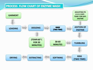 LOADING DESIZING ADITION OF
ENZYME
GARMENT
ADJUSTING PH
4.5-5.5 DIFF .
TEMP. FOR DIFF.
ENZYME
TUMBLING
30-60
MINUTES
RINS
(TWO TIME)
SOFTNINGEXTRACTINGDRYING
(TEMP.60OC
FOR 20
MINUTES)
 