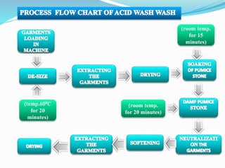 (temp.600C
for 20
minutes)
(room temp.
for 15
minutes)
(room temp.
for 20 minutes)
 