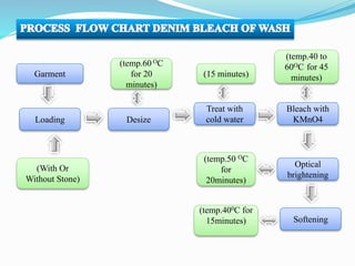 Garment
Loading
(With Or
Without Stone)
Softening
Optical
brightening
Bleach with
KMnO4
Treat with
cold waterDesize
(temp.60 OC
for 20
minutes)
(temp.40 to
60OC for 45
minutes)(15 minutes)
(temp.50 OC
for
20minutes)
(temp.400C for
15minutes)
 