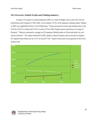Final Year Project Denim wash
56
Bangabandhu Textile Engineering college
University of Dhaka
10.1 Overview; Global Textile and Clothing Industry:
In Japan 5.3% upturn in export demand in 2007 as a result of Higher sales to the USA, the EU,
South Korea and Vietnam (13 Mn USD). As for imports, 83.9% of the Japanese clothing import. Market
in 2007 was supplied by China (7.8 bn USD) alone. “China increased its textile and clothing sales to the
USA by 14.8% in volume and 19.4% in value (7.8 bn USD). Despite quota restrictions on a range of
Products.” “Mexico continued to struggle as US importers Shifted orders to China and other low cost
Asian Countries.” “EU output stabilized in 2007, despite a drop in Exports and an increase in imports.
EU imports from China rose by 14.3% to Euro27.5 bn.” Export of knit and woven garment to the US in
million US$
 