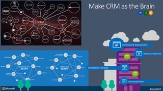 Make CRM as the Brain
RELATIONSHIP MANAGEMENT
PROCESS AUTOMATION
LOB MANAGEMENT
INTERACTION TRACKING
#msdk10
 