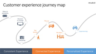Connected Experience Personalized ExperienceConsistent Experience
Open to
possibility
Decision
to change
Evaluating
The
terrain
The car
The deal
Experiencing
#msdk10
 