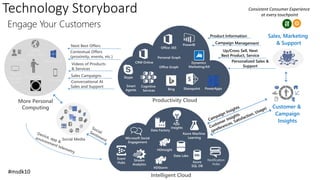 Technology Storyboard
Engage Your Customers
Sales Campaigns
Contextual Offers
(proximity, events, etc.)
Sales, Marketing
& Support
Social Media
Customer &
Campaign
Insights
Conversational AI
Sales and Support
Next Best Offers
Consistent Consumer Experience
at every touchpoint
Up/Cross Sell, Next
Best Product, Service
Videos of Products
& Services
Product Information
More Personal
Computing
Customer
Windows 10
Cortana
In-Store
Online
(web, chat)
Devices
Digital
Signage/
Kiosk
Productivity Cloud
Smart
Agents
Skype
Dynamics
Marketing/AX
CRM Online
PowerApps
Cognitive
Services
Personal Graph
Office Graph
Bing
PowerBI
Office 365
Sharepoint
Personalized Sales &
Support
Intelligent Cloud
App
Insights
HDInsight
Azure Machine
Learning
Data Factory
Data Lake
Stream
Analytics
Event
Hubs
HDStorm
Azure
SQL DB
Notification
Hubs
Microsoft Social
Engagement
#msdk10
 