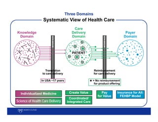 Three Domains
                  Systematic View of Health Care
                                          Care
Knowledge                                Delivery                                Payer
 Domain                                  Domain                                 Domain



                                CE




                                                                      CE
                         INTERFAC




                                                               INTERFAC
                                         PATIENT




                    Translation                         Reimbursement
                  to care delivery                      for care delivery

                 In USA ~17 years                      = No reimbursement
                                                        for product offering


   Individualized Medicine             Create Value           Pay           Insurance for All:
                                                           for Value          FEHBP Model
                                        Coordinated/
Science of Health Care Delivery       Integrated Care


                                                                                                 1
 