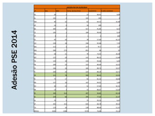 Adesão
PSE
2014
ADESÃO PSE EM 25/05/2014
UF SIM NÃO TOTAL MUNICIPIOS %ADERIDO % NÃO ADERIDO
AC 20 2 22 90,91 9,09
AL 102 0 102 100 0
AM 40 22 62 64,52 35,48
AP 16 0 16 100 0
BA 383 34 417 91,85 8,15
CE 183 1 184 99,46 0,54
DF 0 1 1 0 100
ES 45 33 78 57,69 42,31
GO 228 18 246 92,68 7,32
MA 212 5 217 97,7 2,3
MG 580 273 853 68 32
MS 58 21 79 73,42 26,58
MT 122 19 141 86,52 13,48
PA 134 10 144 93,06 6,94
PB 200 23 223 89,69 10,31
PE 166 19 185 89,73 10,27
PI 200 24 224 89,29 10,71
PR 321 78 399 80,45 19,55
RJ 75 17 92 81,52 18,48
RN 157 10 167 94,01 5,99
RO 30 22 52 57,69 42,31
RR 13 2 15 86,67 13,33
RS 183 314 497 36,82 63,18
SC 229 66 295 77,63 22,37
SE 70 5 75 93,33 6,67
SP 392 253 645 60,78 39,22
TO 123 16 139 88,49 11,51
BRASIL 4282 1288 5570 76,88 23,12
 