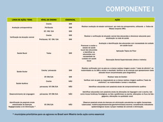 LINHA DE AÇÃO/ TEMA NÍVEL DE ENSINO ESSENCIAL AÇÃO
Avaliação antropométrica
Creche SIM
Realizar avaliação do estado nutricional por meio da antropometria, utilizando o Índice de
Massa Corporal (IMC)
Pré-Escola SIM
EF/ EM/ EJA SIM
Verificação da situação vacinal
Creche SIM Realizar a verificação da situação vacinal dos educandos e direcionar educando para
atualização na rede de saúde
Pré-Escola/ EF/ EM/ EJA SIM
Saúde Bucal Todos SIM
Promover e avaliar o
estado de saúde
bucal dos educandos
e identificar os
educandos com
necessidade de
cuidado em saúde
bucal
Avaliação e identificação dos educandos com necessidade de cuidado
em saúde bucal
Aplicação Tópica de Flúor
Escovação Dental Supervisionada (direta e indireta)
Saúde Ocular
Creche/ pré-escola SIM
Realizar verificação com os pais se a criança realizou triagem ocular (" teste do olhinho") na
maternidade ou na UBS e anotar o resultado. Verificar se as crianças que apresentarem teste
alterado foram encaminhadas para diagnóstico.
EF/EM/EJA SIM Realizar teste de Snellen
Saúde Auditiva
Creche NÃO
Verificar com os pais ou responsáveis se a criança realizou triagem auditiva ("teste da
orelhinha") na maternidade e anotar o resultado.
pré-escola/ EF/EM/EJA NÃO Identificar educandos com possíveis sinais de comprometimento auditivo
Desenvolvimento de Linguagem pré-escola/ EF/EM/EJA NÃO
Identificar educandos com possíveis sinais de alterações de linguagem oral e escrita, tais
como trocas fonéticas/fonológicas na fala e grafêmicas na escrita, alterações no fluxo da fala -
gagueira, alterações na qualidade vocal.
Identificação de possíveis sinais
relacionados às Doenças
Negligenciadas e em Eliminação *
EF/EM/EJA NÃO
Observar possíveis sinais de doenças em eliminação prevalentes na região (hanseníase,
tuberculose, malária,esquistossomose,geohelmintiases,tracoma) considerando indicadores
epidemiológicos locais e propor medidas de controle e eliminação.
COMPONENTE I
* municípios prioritários para os agravos no Brasil sem Miséria terão ação como essencial
 