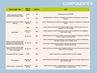 LINHA DE AÇÃO/ TEMA
NÍVEL DE
ENSINO
ESSENCIAL AÇÃO
Ações de segurança alimentar e
promoção da alimentação saudável
Creche SIM Fortificação com micronutrientes
Todos SIM
Educação Alimentar e Nutricional na perspectiva da promoção da alimentação e modos de vida
saudáveis
Promoção da cultura de paz e Diretos
Humanos
pré-escola/ EF/
EM/ EJA
SIM
Realizar atividades lúdicas de estímulo à solidariedade, cooperação e de prevenção de acidentes de
trânsito
Saúde Mental
todos SIM
Criação de grupos intersetoriais de discussão de ações de saúde mental no contexto escolar, em
articulação com o GTI municipal
creche e pré-
escola
NÃO
Criação de grupos de famílias solidárias para encontro e troca de experiência, com mediação da
creche/escola e saúde
EF/ EM/ EJA NÃO
Criação de grupos entre pares para fomento e estímulo ao protagonismo infanto juvenil a partir de
manejo de conflitos no ambiente escolar
Saúde e prevenção nas Escolas (SPE):
educação para a saúde sexual, saúde
reprodutiva e prevenção das DST/aids
EF/ EM/ EJA SIM
Realizar atividades abordando as temáticas da saúde sexual, saúde reprodutiva e prevenção das
DST/AIDS e Hepatites Virais no cotidiano escolar
Formar jovens multiplicadores para atuarem entre pares nas temáticas envolvendo saúde sexual,
saúde reprodutiva e prevenção das DST/aids
Saúde e prevenção nas Escolas (SPE):
prevenção ao uso de álcool, tabaco,
crack e outras drogas
EF/ EM/ EJA SIM
Realizar atividades no cotidiano escolar abordando a temática dos riscos e danos do uso de álcool,
tabaco, crack e outras drogas
Prevenção de violências e acidentes TODOS NÃO Realizar mapeamento na escola das situações de risco de acidentes
Saúde Ambiental
pré-escola/ EF/
EM/ EJA
NÃO
Realizar atividades de sensibilização, responsabilização e intervenção do cuidado consigo mesmo e
com o ambiente escolar
Práticas Corporais e Atividade Física
pré-escola/ EF/
EM/ EJA
NÃO
Oferecer práticas corporais, de atividade física e lazer orientadas, relacionadas à realidade da
comunidade, incluídas no cotidiano escolar
COMPONENTE II
 