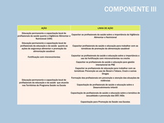 AÇÃO LINHA DE AÇÃO
Educação permanente e capacitação local de
profissionais da saúde quanto a Vigilância Alimentar e
Nutricional (VAN)
Capacitar os profissionais da saúde sobre a importância da Vigilância
Alimentar e Nutricional
Educação permanente e capacitação local de
profissionais da educação e da saúde quanto as
ações de segurança alimentar e promoção da
alimentação saudável
Capacitar profissionais da saúde e educação para trabalhar com as
temáticas de promoção da alimentação saudável
Fortificação com micronutrientes
Capacitar os profissionais da saúde e educação sobre a importância e
uso da fortificação com micronutrientes na creche
Educação permanente e capacitação local de
profissionais da educação e da saúde que atuarão
nos Territórios do Programa Saúde na Escola
Capacitar os profissionais da saúde e educação para gestão
intersetorial do PSE
Capacitar os profissionais de educação para trabalhar com as
temáticas: Prevenção ao uso de Álcool e Tabaco, Crack e outras
Drogas
Formação dos profissionais em prevenção e atenção das situações de
violências
Capacitação de profissionais de saúde e educação sobre o
Desenvolvimento Infantil
Capacitação de profissionais de saúde e educação sobre a temática de
sexualidade e prevenção das DST/AIDs
Capacitação para Promoção da Saúde nas Escolas
COMPONENTE III
 