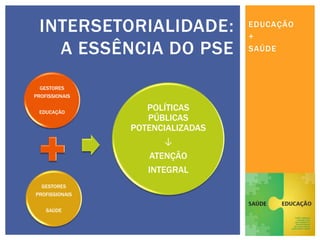 EDUCAÇÃO
+
SAÚDE
INTERSETORIALIDADE:
A ESSÊNCIA DO PSE
GESTORES
PROFISSIONAIS
EDUCAÇÃO
GESTORES
PROFISSIONAIS
SAÚDE
POLÍTICAS
PÚBLICAS
POTENCIALIZADAS
↓
ATENÇÃO
INTEGRAL
 