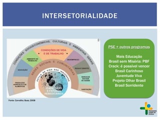 INTERSETORIALIDADE
Fonte: Carvalho; Buss; 2008
PSE + outros programas
Mais Educação
Brasil sem Miséria: PBF
Crack: é possível vencer
Brasil Carinhoso
Juventude Viva
Projeto Olhar Brasil
Brasil Sorridente
 