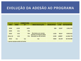 EVOLUÇÃO DA ADESÃO AO PROGRAMA
ANO IDEB
COBERTURA
SF MAIS EDUCAÇÃO MUNICIPIOS e AB ESTUDANTES
2008 ≤2,69 100%
Municípios com escolas
aderidas ao Programa Mais
Educação em seu território
608 5130* 1.941.763
2009 ≤3,1 70%
1.253 9014* 8.502.412
2010 ≤4,5 70%
2011/12 ≤4,5 70% 2.495 12899* 11.946.778
2013 nsa nsa nsa 4.864 30.144 18.726.458
* apenas equipes saúde da família
 