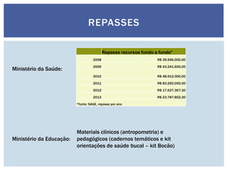 Repasse recursos fundo a fundo*
2008 R$ 36.946.000,00
2009 R$ 43.241.600,00
2010 R$ 48.912.000,00
2011 R$ 83.292.055,00
2012 R$ 17.637.367,30
2013 R$ 23.787.852,30
*fonte: SAGE, repasse por ano
REPASSES
Ministério da Saúde:
Ministério da Educação:
Materiais clínicos (antropometria) e
pedagógicos (cadernos temáticos e kit
orientações de saúde bucal – kit Bocão)
 