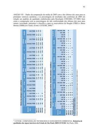 93
ANEXO VII – Dados da comparação da média de 2005 com a dos últimos dez anos para as
principais variáveis sanitárias, e as porcentagens de resultados não conformes de 2005 em
relação aos padrões de qualidade estabelecidos pela Resolução CONAMA 357/2005, bem
como a comparação com as porcentagens de não conformidade dos últimos dez anos para
metais, toxicidade, nutrientes e clorofila a, para os reservatórios de Rasgão (TIRG) e Barra
Bonita (TIBB) (rio Tietê). (Fonte: CETESB, 2006)21
.
21
CETESB - COMPANHIA DE TECNOLOGIA E SANEAMENTO AMBIENTAL. Relatório de
qualidades das águas interiores do Estado de São Paulo 2005/CETESB. São Paulo, 2006.
 