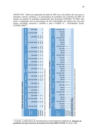94
ANEXO VIII – Dados da comparação da média de 2005 com a dos últimos dez anos para as
principais variáveis sanitárias, e as porcentagens de resultados não conformes de 2005 em
relação aos padrões de qualidade estabelecidos pela Resolução CONAMA 357/2005, bem
como a comparação com as porcentagens de não conformidade dos últimos dez anos para
metais, toxicidade, nutrientes e clorofila a, para a UGRHI 16 – Tietê/Batalha. (Fonte:
CETESB, 2006)22
.
22
CETESB - COMPANHIA DE TECNOLOGIA E SANEAMENTO AMBIENTAL. Relatório de
qualidades das águas interiores do Estado de São Paulo 2005/CETESB. São Paulo, 2006.
 