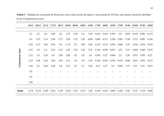 95
Tabela 1 – Medidas do crescimento de Melanoides tuberculata juvenis da réplica 1 num período de 392 dias, cujo número inicial de indivíduos
foi de 10 organismos juvenis.
16/12 20/12 23/12 27/12 30/12 03/01 06/01 10/01 13/01 17/01 20/01 24/01 27/01 31/01 03/02 07/02 10/02
2,2 2,2 2,6 2,48 2,8 3,32 3,44 3,4 3,44 4,416 4,416 4,583 5,0 5,083 5,416 6,083 6,333
2,4 2,32 2,16 2,48 2,72 2,88 3,52 3,56 4,083 4,666 4,333 5,166 5,083 5,166 5,333 6,083 6,166
2,28 2,12 2,64 2,96 2,6 3, 32 3,2 3,68 3,68 4,333 4,333 4,916 5,666 5,25 5,416 5,916 5,916
2,52 2,0 2,4 2,64 2,52 2,92 2,92 3,56 3,76 4,166 4,499 4,833 5,25 5,25 5,666 5,666 5,833
2,12 2,4 2,28 3,0 2,88 2,88 3,0 3,8 3,6 4,583 4,25 4,666 5,5 5,50 5,833 5,583 6,25
2,24 2,48 2,28 2,84 2,96 3,16 3,0 3,4 3,64 4,166 4,583 4,916 4,833 5,666 5,833 5,583 4,333
1,64 2,4 2,64 2,44 3,0 2,76 3,2 3,2 3,56 4,25 4,75 5,0 5,083 5,75 5,25 5,25 5,833
2,0 - - - - - - - - - - - - - - - -
2,4 - - - - - - - - - - - - - - - -
Comprimento(mm)
1,96 - - - - - - - - - - - - - - - -
Média 2,176 2,274 2,429 2,691 2,783 3,034 3,183 3,514 3,68 4,369 4,452 4,869 5,202 5,381 5,535 5,738 5,809
 