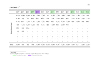 100
Cont. Tabela 1.24
18/10 20/10 25/10 27/10 01/11 03/11 08/11 10/11 17/11 22/11 24/11 29/11 01/12 06/12 08/12
10,833 10,666 10,666 10,166 11,666 11,166 9,5 10,166 12,166 12,666 12,499 12,833 13,166 13,333 13,5
10,166 9,0 9,5 9,333 9,333 9,333 12,0 12,5 11,666 9,333 9,333 12,833 10,166 12,833 13,333
10,166 9,166 11,333 11,166 11,333 13,166 9,833 9,333 10,166 10,333 12,499 10,0 12,999 10,0 9,833
11,0 11,166 10,333 11,333 10,0 10,166 12,0 11,833 9,166 12,833 9,666 - - - -
9,333 10,0 9,166 - - - - - - - - - - - -
9,0 10,0 - - - - - - - - - - - - -
- - - - - - - - - - - - - - -
- - - - - - - - - - - - - - -
- - - - - - - - - - - - - - -
Comprimento(mm)
- - - - - - - - - - - - - - -
Média 10,083 10,0 10,2 10,5 10,583 10,958 10,833 10,958 10,791 11,291 10,999 11,889 12,11 12,055 12,222
24
LEGENDA
As caixas coloridas representam o número de neonatas observadas no dia de medição:
1 neonata observada 2 neonatas observadas
 
