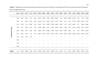 102
Tabela 2 – Medidas do crescimento de Melanoides tuberculata juvenis da réplica 2 num período de 392 dias, cujo número inicial de indivíduos
foi de 10 organismos juvenis.
16/12 20/12 23/12 27/12 30/12 03/01 06/01 10/01 13/01 17/01 20/01 24/01 27/01 31/01 03/02 07/02 10/02
2,24 2,36 2,76 3,0 4,0 4,333 4,583 3,96 4,833 4,833 5,0 5,416 5,416 6,333 6,0 6,5 5,833
2,44 2,4 2,64 3,64 2,96 4,166 3,75 4,167 4,333 5,25 5,25 6,0 6,0 5,333 5,333 5,583 6,25
2,16 2,48 2,8 2,88 3,36 3,999 4,0 4,583 5,166 4,583 4,916 5,0 6,333 6,166 5,5 5,666 6,666
1,68 3,0 2,44 3,16 3,28 3,749 4,416 4,75 4,416 5,416 5,416 5,166 5,25 5,916 6,166 6,333 5,833
2,48 2,44 3,32 2,48 3,28 3,666 4,167 5,083 4,583 5,166 5,166 5,583 5,916 5,5 5,75 5,833 6,583
2,32 2,48 2,92 3,0 3,32 3,833 4,167 4,583 4,916 5,833 5,833 5,833 5,416 5,583 6,416 6,166 5,916
2,6 2,72 2,76 3,12 - - - - - - - - - - - - -
2,32 - - - - - - - - - - - - - - - -
2,72 - - - - - - - - - - - - - - - -
Comprimento(mm)
2,04 - - - - - - - - - - - - - - - -
Média 2,3 2,554 2,806 3,04 3,367 3,958 4,181 4,521 4,708 5,18 5,263 5,5 5,722 5,805 5,861 6,013 6,18
 