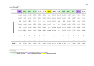 107
Cont. Tabela 2.27
18/10 20/10 25/10 27/10 01/11 03/11 08/11 10/11 17/11 22/11 24/11 29/11 01/12 06/12
10,666 10,666 10,333 10,166 11,333 10,833 12,0 11,833 11,166 10,666 11,333 10,666 13,166 10,666
10,833 10,5 12,166 11,833 10,166 11,166 10,666 10,666 12,833 11,666 10,5 12,333 11,666 11,0
12,0 10,666 12,0 11,0 11,0 11,5 11,166 11,333 12,0 12,0 12,166 12,0 11,499 11,333
10,666 11,666 10,666 10,666 11,666 11,666 11,333 12,0 10,5 12,666 11,666 12,166 11,999 12,166
10,0 11,833 10,166 10,833 12,333 12,333 12,0 12,666 12,166 12,333 12,666 11,333 10,833 11,999
11,833 9,833 10,833 12,0 11,166 10,333 12,666 11,166 11,5 11,499 12,333 11,333 12,333 12,666
- - - - - - - - - - - - - -
- - - - - - - - - - - - - -
- - - - - - - - - - - - - -
Comprimento(mm)
- - - - - - - - - - - - - -
Média 11,0 10,861 11,027 11,083 11,277 11,305 11,639 11,611 11,694 11,805 11,777 11,639 11,916 11,638
27
LEGENDA
As caixas coloridas representam o número de neonatas observadas no dia de medição:
1 neonata observada 2 neonatas observadas 5 neonatas observadas
 