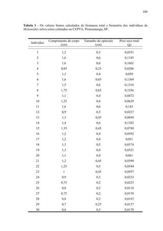 109
Tabela 1 - Os valores brutos calculados de biomassa total e biometria dos indivíduos de
Melanoides tuberculata coletados no CEPTA, Pirassununga, SP.
Indivíduo
Comprimento do corpo
(cm)
Tamanho do opérculo
(cm)
Peso seco total
(g)
1 1,2 0,3 0,0531
2 1,6 0,6 0,1185
3 1,6 0,6 0,1601
4 0,85 0,25 0,0206
5 1,3 0,4 0,059
6 1,6 0,65 0,1369
7 1,5 0,6 0,1318
8 1,75 0,65 0,1556
9 1,1 0,4 0,0472
10 1,25 0,4 0,0629
11 1,6 0,6 0,143
12 0,9 0,3 0,0227
13 1,3 0,45 0,0694
14 1,4 0,6 0,1382
15 1,35 0,45 0,0789
16 1,2 0,4 0,0592
17 1,2 0,4 0,051
18 1,3 0,5 0,0574
19 1,3 0,4 0,0521
20 1,1 0,4 0,061
21 1,2 0,45 0,0399
22 1,25 0,5 0,0544
23 1 0,45 0,0597
24 0,9 0,3 0,0233
25 0,75 0,2 0,0223
26 0,8 0,2 0,0118
27 0,75 0,2 0,0158
28 0,8 0,3 0,0193
29 0,7 0,25 0,0137
30 0,8 0,3 0,0178
 