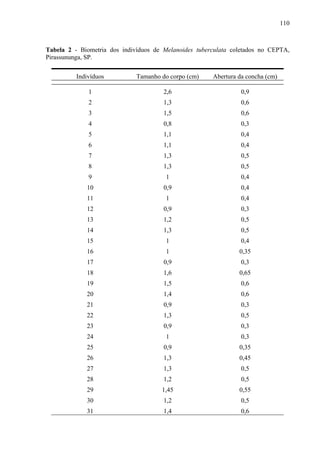 110
Tabela 2 - Biometria dos indivíduos de Melanoides tuberculata coletados no CEPTA,
Pirassununga, SP.
Indivíduos Tamanho do corpo (cm) Abertura da concha (cm)
1 2,6 0,9
2 1,3 0,6
3 1,5 0,6
4 0,8 0,3
5 1,1 0,4
6 1,1 0,4
7 1,3 0,5
8 1,3 0,5
9 1 0,4
10 0,9 0,4
11 1 0,4
12 0,9 0,3
13 1,2 0,5
14 1,3 0,5
15 1 0,4
16 1 0,35
17 0,9 0,3
18 1,6 0,65
19 1,5 0,6
20 1,4 0,6
21 0,9 0,3
22 1,3 0,5
23 0,9 0,3
24 1 0,3
25 0,9 0,35
26 1,3 0,45
27 1,3 0,5
28 1,2 0,5
29 1,45 0,55
30 1,2 0,5
31 1,4 0,6
 
