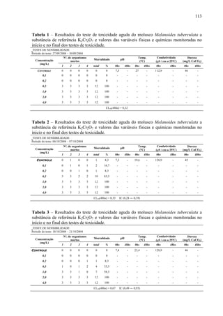 113
Tabela 1 – Resultados do teste de toxicidade aguda do molusco Melanoides tuberculata a
substância de referência K2Cr2O7 e valores das variáveis físicas e químicas monitoradas no
início e no final dos testes de toxicidade.
TESTE DE SENSIBILIDADE
Período do teste: 27/09/2004 – 30/09/2004
Nº. de organismos
mortos
Mortalidade pH
Temp.
(°C)
Condutividade
(μS / cm a 25ºC)
Dureza
(mg/L CaCO3)Concentração
(mg/L)
1 2 3 4 total % 0hs 48hs 0hs 48hs 0hs 48hs 0hs 48hs
CONTROLE 0 0 0 0 0 0 7,5 - 27 - 112,9 - 46 -
0,1 0 0 0 0 0 0 - - - - - - - -
0,2 0 0 0 0 0 0 - - - - - - - -
0,5 3 3 3 3 12 100 - - - - - - - -
1,0 3 3 3 3 12 100 - - - - - - - -
2,0 3 3 3 3 12 100 - - - - - - - -
4,0 3 3 3 3 12 100 - - - - - - - -
CL50(48hs) = 0,32
Tabela 2 – Resultados do teste de toxicidade aguda do molusco Melanoides tuberculata a
substância de referência K2Cr2O7 e valores das variáveis físicas e químicas monitoradas no
início e no final dos testes de toxicidade.
TESTE DE SENSIBILIDADE
Período do teste: 04/10/2004 – 07/10/2004
Nº. de organismos
mortos
Mortalidade pH
Temp.
(°C)
Condutividade
(μS / cm a 25ºC)
Dureza
(mg/L CaCO3)Concentração
(mg/L)
1 2 3 4 total % 0hs 48hs 0hs 48hs 0hs 48hs 0hs 48hs
CONTROLE 0 1 0 0 1 8,3 7,3 - 19,6 - 128,9 - 42 -
0,1 0 1 0 1 2 16,7 - - - - - - - -
0,2 0 0 1 0 1 8,3 - - - - - - - -
0,5 3 3 2 2 10 83,3 - - - - - - - -
1,0 3 3 3 3 12 100 - - - - - - - -
2,0 3 3 3 3 12 100 - - - - - - - -
4,0 3 3 3 3 12 100 - - - - - - - -
CL50(48hs) = 0,33 IC (0,28 ― 0,39)
Tabela 3 – Resultados do teste de toxicidade aguda do molusco Melanoides tuberculata a
substância de referência K2Cr2O7 e valores das variáveis físicas e químicas monitoradas no
início e no final dos testes de toxicidade.
TESTE DE SENSIBILIDADE
Período do teste: 18/10/2004 – 21/10/2004
Nº. de organismos
mortos
Mortalidade pH
Temp.
(°C)
Condutividade
(μS / cm a 25ºC)
Dureza
(mg/L CaCO3)Concentração
(mg/L)
1 2 3 4 total % 0hs 48hs 0hs 48hs 0hs 48hs 0hs 48hs
CONTROLE 0 0 0 0 0 0 7,4 - 23,4 - 128,9 - 46 -
0,1 0 0 0 0 0 0 - - - - - - - -
0,2 0 0 0 1 1 8,3 - - - - - - - -
0,5 1 0 1 2 4 33,3 - - - - - - - -
1,0 3 3 1 0 7 58,3 - - - - - - - -
2,0 3 3 3 3 12 100 - - - - - - - -
4,0 3 3 3 3 12 100 - - - - - - - -
CL50(48hs) = 0,67 IC (0,49 ― 0,93)
 