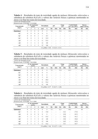 114
Tabela 4 – Resultados do teste de toxicidade aguda do molusco Melanoides tuberculata a
substância de referência K2Cr2O7 e valores das variáveis físicas e químicas monitoradas no
início e no final dos testes de toxicidade.
TESTE DE SENSIBILIDADE
Período do teste: 18/10/2004 – 21/10/2004
Nº. de organismos
mortos
Mortalidade pH
Temp.
(°C)
Condutividade
(μS / cm a 25ºC)
Dureza
(mg/L CaCO3)Concentração
(mg/L)
1 2 3 4 total % 0hs 48hs 0hs 48hs 0hs 48hs 0hs 48hs
CONTROLE 0 0 0 0 0 0 7,4 - 23,4 - 128,9 - 46 -
0,1 0 0 0 0 0 0 - - - - - - - -
0,2 0 0 0 1 1 8,3 - - - - - - - -
0,5 0 0 1 3 4 33,3 - - - - - - - -
1,0 3 3 3 2 11 91,6 - - - - - - - -
2,0 3 3 3 3 12 100 - - - - - - - -
4,0 3 3 3 3 12 100 - - - - - - - -
CL50(48hs) = 0,54 IC (0,41― 0,71)
Tabela 5 – Resultados do teste de toxicidade aguda do molusco Melanoides tuberculata a
substância de referência K2Cr2O7 e valores das variáveis físicas e químicas monitoradas no
início e no final dos testes de toxicidade.
TESTE DE SENSIBILIDADE
Período do teste: 25/10/2004 – 28/10/2004
Nº. de organismos
mortos
Mortalidade pH
Temp.
(°C)
Condutividade
(μS / cm a 25ºC)
Dureza
(mg/L CaCO3)Concentração
(mg/L)
1 2 3 4 total % 0hs 48hs 0hs 48hs 0hs 48hs 0hs 48hs
CONTROLE 0 0 0 0 0 0 7,5 - 21,8 - 141,1 - 48 -
0,1 0 0 0 0 0 0 - - - - - - - -
0,2 0 0 0 0 0 0 - - - - - - - -
0,5 1 0 1 1 3 25 - - - - - - - -
1,0 2 2 3 1 8 66,6 - - - - - - - -
2,0 3 2 3 3 11 91,6 - - - - - - - -
4,0 3 3 3 3 12 100 - - - - - - - -
CL50(48hs) = 0,77 IC (0,57 ― 1,04)
Tabela 6 – Resultados do teste de toxicidade aguda do molusco Melanoides tuberculata a
substância de referência K2Cr2O7 e valores das variáveis físicas e químicas monitoradas no
início e no final dos testes de toxicidade.
TESTE DE SENSIBILIDADE
Período do teste: 29/10/2004 – 01/11/2004
Nº. de organismos
mortos
Mortalidade pH
Temp.
(°C)
Condutividade
(μS / cm a 25ºC)
Dureza
(mg/L CaCO3)Concentração
(mg/L)
1 2 3 4 total % 0hs 48hs 0hs 48hs 0hs 48hs 0hs 48hs
CONTROLE 0 0 0 0 0 0 7,5 - 21,5 - 150,1 - 48 -
0,5 0 1 0 1 2 15,4 - - - 25,2 - 177,4 - -
1,0 0 0 0 0 0 0 - - - 25,0 - 167,3 - -
2,0 3 3 3 2 11 91,6 - - - 25,0 - 181,2 - -
4,0 3 3 3 3 12 100 - - - 25,0 - 194,4 - -
6,0 3 3 3 3 12 100 - - - 24,9 - 187,8 - -
8,0 2 3 3 3 11 91,6 - - - 25,1 - 183,7 - -
CL50(48hs) = 1,46 IC (1,37 ― 1,56)
 