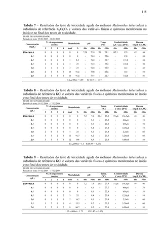 115
Tabela 7 – Resultados do teste de toxicidade aguda do molusco Melanoides tuberculata a
substância de referência K2Cr2O7 e valores das variáveis físicas e químicas monitoradas no
início e no final dos testes de toxicidade.
TESTE DE SENSIBILIDADE
Período do teste: 05/01/2005 – 08/01/2005
Nº. de organismos
mortos
Mortalidade pH
Temp.
(°C)
Condutividade
(μS / cm a 25ºC)
Dureza
(mg/L CaCO3)Concentração
(mg/L)
1 2 3 4 total % 0hs 48hs 0hs 48hs 0hs 48hs 0hs 48hs
CONTROLE 0 0 0 0 0 0 7,38 7,58 20 23,1 102,3 129 42 44
0,1 0 0 0 0 0 0 - 7,84 - 22,6 - 130 - 44
0,2 0 0 1 0 1 8,3 - 7,88 - 22,7 - 131,8 - 44
0,5 1 0 1 1 3 25 - 7,93 - 22,8 - 145,8 - 50
1,0 1 1 0 1 3 25 - 7,88 - 22,9 - 143 - 42
2,0 2 3 3 3 11 91,6 - 7,90 - 22,6 - 144 - 58
4,0 2 3 3 3 11 91,6 - 7,91 - 22,7 - 142,6 - 56
CL50(48hs) = 1,05 IC (0,75 ― 1,47)
Tabela 8 – Resultados do teste de toxicidade aguda do molusco Melanoides tuberculata a
substância de referência KCl e valores das variáveis físicas e químicas monitoradas no início
e no final dos testes de toxicidade.
TESTE DE SENSIBILIDADE
Período do teste: 14/12/2004 – 17/12/2004
Nº. de organismos
mortos
Mortalidade pH
Temp.
(°C)
Condutividade
(/ cm a 25ºC)
Dureza
(mg/L CaCO3)Concentração
(g/L)
1 2 3 4 total % 0hs 48hs 0hs 48hs 0hs 48hs 0hs 48hs
CONTROLE 0 0 0 0 0 0 7,2 7,6 20,4 23,8 171μS 156,5μS 48 46
0,1 0 0 0 0 0 0 - 8,1 - 23,2 - 406μS - 54
0,3 0 0 0 0 0 0 - 8,1 - 22,8 - 839μS - 58
0,5 0 0 0 0 0 0 - 8,4 - 23,4 - 1229μS - 54
1,0 2 0 1 0 3 25 - 8,1 - 23,4 - 2,2mS - 60
1,5 3 3 2 3 11 91,7 - 8,2 - 23,3 - 3,26mS - 60
2,0 3 3 3 3 12 100 - 8,3 - 23,8 - 4,08mS - 58
CL50(48hs) = 1,1 IC(0,95 ― 1,27)
Tabela 9 – Resultados do teste de toxicidade aguda do molusco Melanoides tuberculata a
substância de referência KCl e valores das variáveis físicas e químicas monitoradas no início
e no final dos testes de toxicidade.
TESTE DE SENSIBILIDADE
Período do teste: 14/12/2004 – 17/12/2004
Nº. de organismos
mortos
Mortalidade pH
Temp.
(°C)
Condutividade
(/ cm a 25ºC)
Dureza
(mg/L CaCO3)Concentração
(g/L)
1 2 3 4 total % 0hs 48hs 0hs 48hs 0hs 48hs 0hs 48hs
CONTROLE 0 0 0 0 0 0 7,2 7,6 20,4 23,8 171μS 156,5μS 48 46
0,1 0 0 0 0 0 0 - 8,1 - 23,2 - 406μS - 54
0,3 0 0 0 0 0 0 - 8,1 - 22,8 - 839μS - 58
0,5 0 0 1 2 3 25 - 8,4 - 23,4 - 1229μS - 54
1,0 0 1 1 0 2 16,7 - 8,1 - 23,4 - 2,2mS - 60
1,5 1 2 0 1 4 33,3 - 8,2 - 23,3 - 3,26mS - 60
2,0 3 3 0 2 8 66,7 - 8,3 - 23,8 - 4,08mS - 58
CL50(48hs) = 1,73 IC(1,47 ― 2,05)
 