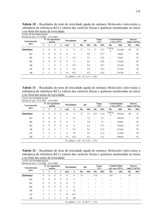 116
Tabela 10 – Resultados do teste de toxicidade aguda do molusco Melanoides tuberculata a
substância de referência KCl e valores das variáveis físicas e químicas monitoradas no início
e no final dos testes de toxicidade.
TESTE DE SENSIBILIDADE
Período do teste: 15/12/2004 – 18/12/2004
Nº. de organismos
mortos
Mortalidade pH
Temp.
(°C)
Condutividade
(/ cm a 25ºC)
Dureza
(mg/L CaCO3)Concentração
(g/L)
1 2 3 4 total % 0hs 48hs 0hs 48hs 0hs 48hs 0hs 48hs
CONTROLE 0 0 0 0 0 0 7,7 7,4 21 23,5
139,5μ
S
118,9μS 44 30
0,1 0 0 0 0 0 0 - 8,0 - 22,7 - 380μS - 44
0,3 1 0 0 0 1 8,3 - 8,3 - 22,8 - 765μS - 56
0,5 0 0 0 0 0 0 - 8,3 - 22,8 - 1183μS - 60
1,0 1 1 0 2 4 33,3 - 8,4 - 22,7 - 2,51mS - 58
1,5 0 0 0 0 1 8,3 - 8,4 - 22,9 - 2,71mS - 58
2,0 2 3 3 2 10 83,3 - 8,3 - 22,9 - 3,97mS - 62
CL50(48hs) = 1,76 IC (1,67 ― 1,86)
Tabela 11 – Resultados do teste de toxicidade aguda do molusco Melanoides tuberculata a
substância de referência KCl e valores das variáveis físicas e químicas monitoradas no início
e no final dos testes de toxicidade.
TESTE DE SENSIBILIDADE
Período do teste: 16/12/2004 – 19/12/2005
Nº. de organismos
mortos
Mortalidade pH
Temp.
(°C)
Condutividade
(/ cm a 25ºC)
Dureza
(mg/L CaCO3)Concentração
(g/L)
1 2 3 4 total % 0hs 48hs 0hs 48hs 0hs 48hs 0hs 48hs
CONTROLE 0 0 0 0 0 0 7,7 7,2 24,5 21,4
169,2μ
S
140,6μS 48 32
0,1 0 0 0 1 1 8,3 - 7,2 - 21,1 - 140,8μS - 28
0,3 0 0 0 0 0 0 - 8,4 - 21 - 824μS - 58
0,5 0 0 0 0 0 0 - 8,5 - 21,8 - 1205μS - 58
1,0 0 0 0 1 1 8,3 - 8,3 - 21,5 - 2,19mS - 58
1,5 2 2 1 1 6 50 - 8,3 - 21,2 - 3,18mS - 58
2,0 3 1 3 3 10 83,3 - 8,5 - 21,8 - 4,06mS - 62
CL50(48hs) = 1,49 IC (1,26 ― 1,75)
Tabela 12 – Resultados do teste de toxicidade aguda do molusco Melanoides tuberculata a
substância de referência KCl e valores das variáveis físicas e químicas monitoradas no início
e no final dos testes de toxicidade.
TESTE DE SENSIBILIDADE
Período do teste: 17/12/2004 – 20/12/2004
Nº. de organismos
mortos
Mortalidade pH
Temp.
(°C)
Condutividade
(μS/ cm a 25ºC)
Dureza
(mg/L CaCO3)Concentração
(g/L)
1 2 3 4 total % 0hs 48hs 0hs 48hs 0hs 48hs 0hs 48hs
CONTROLE 0 0 0 0 0 0 7,9 - 27,8 - 182 - 44 -
0,1 0 0 0 0 0 0 - - - - - - - -
0,3 0 0 0 0 0 0 - - - - - - - -
0,5 0 0 0 0 0 0 - - - - - - - -
1,0 1 1 1 0 3 25 - - - - - - - -
1,5 2 2 3 3 10 83,3 - - - - - - - -
2,0 3 3 3 3 12 100 - - - - - - - -
CL50(48hs) = 1,13 IC (0,97 ― 1,32)
 