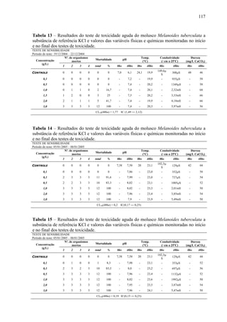 117
Tabela 13 – Resultados do teste de toxicidade aguda do molusco Melanoides tuberculata a
substância de referência KCl e valores das variáveis físicas e químicas monitoradas no início
e no final dos testes de toxicidade.
TESTE DE SENSIBILIDADE
Período do teste: 19/12/2004 – 22/12/2004
Nº. de organismos
mortos
Mortalidade pH
Temp.
(°C)
Condutividade
(/ cm a 25ºC)
Dureza
(mg/L CaCO3)Concentração
(g/L)
1 2 3 4 total % 0hs 48hs 0hs 48hs 0hs 48hs 0hs 48hs
CONTROLE 0 0 0 0 0 0 7,0 6,1 24,1 19,9
149,6μ
S
308μS 48 46
0,3 0 0 0 0 0 0 - 7,2 - 19,9 - 935μS - 58
0,5 0 0 0 0 0 0 - 7,4 - 20,2 - 1349μS - 58
1,0 0 1 1 0 2 16,7 - 7,4 - 20,1 - 2,32mS - 68
1,5 1 2 0 0 3 25 - 7,5 - 20,2 - 3,33mS - 66
2,0 2 1 1 1 5 41,7 - 7,4 - 19,9 - 4,18mS - 66
3,0 3 3 3 3 12 100 - 7,4 - 20,3 - 5,97mS - 56
CL50(48hs) = 1,77 IC (1,49 ― 2,12)
Tabela 14 – Resultados do teste de toxicidade aguda do molusco Melanoides tuberculata a
substância de referência KCl e valores das variáveis físicas e químicas monitoradas no início
e no final dos testes de toxicidade.
TESTE DE SENSIBILIDADE
Período do teste: 05/01/2005 – 08/01/2005
Nº. de organismos
mortos
Mortalidade pH
Temp.
(°C)
Condutividade
(/ cm a 25ºC)
Dureza
(mg/L CaCO3)Concentração
(g/L)
1 2 3 4 total % 0hs 48hs 0hs 48hs 0hs 48hs 0hs 48hs
CONTROLE 0 0 0 0 0 0 7,38 7,58 20 23,1
102,3μ
S
129μS 42 44
0,1 0 0 0 0 0 0 - 7,86 - 23,0 - 352μS - 58
0,3 2 3 3 3 11 91,6 - 7,99 - 23,0 - 737μS - 54
0,5 2 2 3 3 10 83,3 - 8,02 - 23,1 - 1005μS - 52
1,0 3 3 3 3 12 100 - 8,02 - 23,3 - 2,01mS - 50
2,0 3 3 3 3 12 100 - 7,96 - 23,4 - 3,85mS - 54
3,0 3 3 3 3 12 100 - 7,9 - 23,9 - 5,49mS - 50
CL50(48hs) = 0,2 IC(0,17 ― 0,25)
Tabela 15 – Resultados do teste de toxicidade aguda do molusco Melanoides tuberculata a
substância de referência KCl e valores das variáveis físicas e químicas monitoradas no início
e no final dos testes de toxicidade.
TESTE DE SENSIBILIDADE
Período do teste: 05/01/2005 – 08/01/2005
Nº. de organismos
mortos
Mortalidade pH
Temp.
(°C)
Condutividade
(/ cm a 25ºC)
Dureza
(mg/L CaCO3)Concentração
(g/L)
1 2 3 4 total % 0hs 48hs 0hs 48hs 0hs 48hs 0hs 48hs
CONTROLE 0 0 0 0 0 0 7,38 7,58 20 23,1
102,3μ
S
129μS 42 44
0,1 0 1 0 0 1 8,3 - 7,98 - 23,1 - 353μS - 52
0,3 2 3 2 3 10 83,3 - 8,0 - 23,2 - 697μS - 56
0,5 3 3 3 3 12 100 - 7,96 - 23,4 - 1132μS - 52
1,0 3 3 3 3 12 100 - 8,02 - 23,6 - 1992μS - 50
2,0 3 3 3 3 12 100 - 7,95 - 23,5 - 3,87mS - 54
3,0 3 3 3 3 12 100 - 7,96 - 24,1 - 5,47mS - 50
CL50(48hs) = 0,19 IC(0,15 ― 0,23)
 
