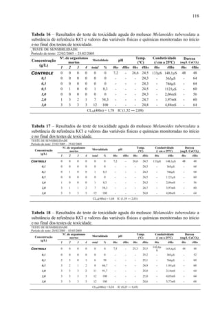 118
Tabela 16 – Resultados do teste de toxicidade aguda do molusco Melanoides tuberculata a
substância de referência KCl e valores das variáveis físicas e químicas monitoradas no início
e no final dos testes de toxicidade.
TESTE DE SENSIBILIDADE
Período do teste: 22/02/2005 – 25/02/2005
Nº. de organismos
mortos
pH
Temp.
(°C)
Condutividade
(/ cm a 25ºC)
Dureza
(mg/L CaCO3)Concentração Mortalidade
(g/L) 1 2 3 4 total % 0hs 48hs 0hs 48hs 0hs 48hs 0hs 48hs
CONTROLE 0 0 0 0 0 0 7,2 - 26,6 24,5 133μS 148,1μS 48 48
0,1 0 0 0 0 0 0 - - - 24,3 - 365μS - 64
0,3 0 0 0 0 0 0 - - - 24,3 - 746μS - 64
0,5 0 1 0 0 1 8,3 - - - 24,5 - 1121μS - 60
1,0 0 0 0 0 0 0 - - - 24,3 - 2,06mS - 56
2,0 1 3 2 1 7 58,3 - - - 24,7 - 3,97mS - 60
3,0 3 3 3 3 12 100 - - - 24,8 - 4,88mS - 64
CL50(48hs) = 1,78 IC (1,52 ― 2,08)
Tabela 17 – Resultados do teste de toxicidade aguda do molusco Melanoides tuberculata a
substância de referência KCl e valores das variáveis físicas e químicas monitoradas no início
e no final dos testes de toxicidade.
TESTE DE SENSIBILIDADE
Período do teste: 22/02/2005 – 25/02/2005
Nº. de organismos
mortos
Mortalidade pH
Temp.
(°C)
Condutividade
(/ cm a 25ºC)
Dureza
(mg/L CaCO3)Concentração
(g/L)
1 2 3 4 total % 0hs 48hs 0hs 48hs 0hs 48hs 0hs 48hs
CONTROLE 0 0 0 0 0 0 7,2 - 26,6 24,5 133μS 148,1μS 48 48
0,1 0 0 0 0 0 0 - - - 24,3 - 365μS - 64
0,3 0 1 0 0 1 8,3 - - - 24,3 - 746μS - 64
0,5 0 0 0 0 0 0 - - - 24,5 - 1121μS - 60
1,0 1 0 0 0 1 8,3 - - - 24,3 - 2,06mS - 56
2,0 3 1 1 2 7 58,3 - - - 24,7 - 3,97mS - 60
3,0 3 3 3 3 12 100 - - - 24,8 - 4,88mS - 64
CL50(48hs) = 1,68 IC (1,39 ― 2,03)
Tabela 18 – Resultados do teste de toxicidade aguda do molusco Melanoides tuberculata a
substância de referência KCl e valores das variáveis físicas e químicas monitoradas no início
e no final dos testes de toxicidade.
TESTE DE SENSIBILIDADE
Período do teste: 28/02/2005 – 03/03/2005
Nº. de organismos
mortos
Mortalidade pH
Temp.
(°C)
Condutividade
(/ cm a 25ºC)
Dureza
(mg/L CaCO3)Concentração
(g/L)
1 2 3 4 total % 0hs 48hs 0hs 48hs 0hs 48hs 0hs 48hs
CONTROLE 0 0 0 0 0 0 7,5 - 25,3 25,5
142,6μ
S
165,6μS 44 48
0,1 0 0 0 0 0 0 - - - 25,2 - 383μS - 52
0,3 2 3 0 1 6 50 - - - 25,1 - 766μS - 60
0,5 3 2 1 2 8 66,7 - - - 24,9 - 1191μS - 60
1,0 3 3 3 2 11 91,7 - - - 25,0 - 2,16mS - 64
2,0 3 3 3 3 12 100 - - - 25,0 - 4,05mS - 64
3,0 3 3 3 3 12 100 - - - 24,6 - 5,77mS - 68
CL50(48hs) = 0,34 IC (0,25 ― 0,45)
 