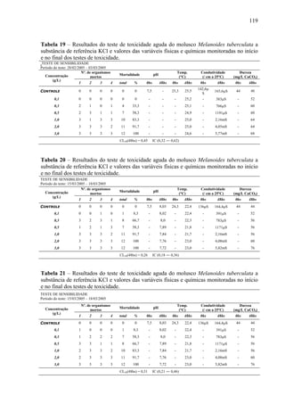 119
Tabela 19 – Resultados do teste de toxicidade aguda do molusco Melanoides tuberculata a
substância de referência KCl e valores das variáveis físicas e químicas monitoradas no início
e no final dos testes de toxicidade.
TESTE DE SENSIBILIDADE
Período do teste: 28/02/2005 – 03/03/2005
Nº. de organismos
mortos
Mortalidade pH
Temp.
(°C)
Condutividade
(/ cm a 25ºC)
Dureza
(mg/L CaCO3)Concentração
(g/L)
1 2 3 4 total % 0hs 48hs 0hs 48hs 0hs 48hs 0hs 48hs
CONTROLE 0 0 0 0 0 0 7,5 - 25,3 25,5
142,6μ
S
165,6μS 44 48
0,1 0 0 0 0 0 0 - - - 25,2 - 383μS - 52
0,3 2 1 0 1 4 33,3 - - - 25,1 - 766μS - 60
0,5 2 3 1 1 7 58,3 - - - 24,9 - 1191μS - 60
1,0 3 1 3 3 10 83,3 - - - 25,0 - 2,16mS - 64
2,0 3 3 3 2 11 91,7 - - - 25,0 - 4,05mS - 64
3,0 3 3 3 3 12 100 - - - 24,6 - 5,77mS - 68
CL50(48hs) = 0,45 IC (0,32 ― 0,62)
Tabela 20 – Resultados do teste de toxicidade aguda do molusco Melanoides tuberculata a
substância de referência KCl e valores das variáveis físicas e químicas monitoradas no início
e no final dos testes de toxicidade.
TESTE DE SENSIBILIDADE
Período do teste: 15/03/2005 – 18/03/2005
Nº. de organismos
mortos
Mortalidade pH
Temp.
(°C)
Condutividade
(/ cm a 25ºC)
Dureza
(mg/L CaCO3)Concentração
(g/L)
1 2 3 4 total % 0hs 48hs 0hs 48hs 0hs 48hs 0hs 48hs
CONTROLE 0 0 0 0 0 0 7,5 8,03 24,3 22,4 136μS 164,4μS 44 44
0,1 0 0 1 0 1 8,3 - 8,02 - 22,4 - 391μS - 52
0,3 3 2 3 1 8 66,7 - 8,0 - 22,3 - 783μS - 56
0,5 1 2 1 3 7 58,3 - 7,89 - 21,8 - 1171μS - 56
1,0 3 3 3 2 11 91,7 - 7,84 - 21,7 - 2,16mS - 56
2,0 3 3 3 3 12 100 - 7,76 - 23,0 - 4,08mS - 60
3,0 3 3 3 3 12 100 - 7,72 - 23,0 - 5,82mS - 76
CL50(48hs) = 0,26 IC (0,18 ― 0,36)
Tabela 21 – Resultados do teste de toxicidade aguda do molusco Melanoides tuberculata a
substância de referência KCl e valores das variáveis físicas e químicas monitoradas no início
e no final dos testes de toxicidade.
TESTE DE SENSIBILIDADE
Período do teste: 15/03/2005 – 18/03/2005
Nº. de organismos
mortos
Mortalidade pH
Temp.
(°C)
Condutividade
(/ cm a 25ºC)
Dureza
(mg/L CaCO3)Concentração
(g/L)
1 2 3 4 total % 0hs 48hs 0hs 48hs 0hs 48hs 0hs 48hs
CONTROLE 0 0 0 0 0 0 7,5 8,03 24,3 22,4 136μS 164,4μS 44 44
0,1 1 0 0 0 1 8,3 - 8,02 - 22,4 - 391μS - 52
0,3 1 2 2 2 7 58,3 - 8,0 - 22,3 - 783μS - 56
0,5 3 3 1 1 8 66,7 - 7,89 - 21,8 - 1171μS - 56
1,0 2 3 3 2 10 83,3 - 7,84 - 21,7 - 2,16mS - 56
2,0 2 3 3 3 11 91,7 - 7,76 - 23,0 - 4,08mS - 60
3,0 3 3 3 3 12 100 - 7,72 - 23,0 - 5,82mS - 76
CL50(48hs) = 0,31 IC (0,21 ― 0,46)
 