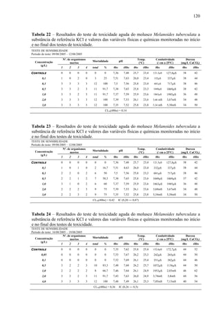 120
Tabela 22 – Resultados do teste de toxicidade aguda do molusco Melanoides tuberculata a
substância de referência KCl e valores das variáveis físicas e químicas monitoradas no início
e no final dos testes de toxicidade.
TESTE DE SENSIBILIDADE
Período do teste: 09/08/2005 – 12/08/2005
Nº. de organismos
mortos
Mortalidade pH
Temp.
(°C)
Condutividade
(/ cm a 25ºC)
Dureza
(mg/L CaCO3)Concentração
(g/L)
1 2 3 4 total % 0hs 48hs 0hs 48hs 0hs 48hs 0hs 48hs
CONTROLE 0 0 0 0 0 0 7,36 7,48 25,7 23,4 121,5μS 127,8μS 38 42
0,1 1 0 2 0 3 25 7,51 7,63 26,0 23,4 332μS 337μS 38 44
0,3 3 3 3 3 12 100 7,5 7,56 25,8 23,4 681μS 717μS 38 46
0,5 3 3 2 3 11 91,7 7,38 7,65 25,8 23,3 1049μS 1069μS 38 42
1,0 3 3 2 3 11 91,7 7,37 7,59 25,9 23,6 1863μS 1985μS 36 48
2,0 3 3 3 3 12 100 7,39 7,53 26,1 23,6 3,68 mS 3,67mS 34 48
3,0 3 3 3 3 12 100 7,35 7,52 25,8 23,8 5,34 mS 5,38mS 34 50
CL50(48hs) = 0,14
Tabela 23 – Resultados do teste de toxicidade aguda do molusco Melanoides tuberculata a
substância de referência KCl e valores das variáveis físicas e químicas monitoradas no início
e no final dos testes de toxicidade.
TESTE DE SENSIBILIDADE
Período do teste: 09/08/2005 – 12/08/2005
Nº. de organismos
mortos
Mortalidade pH
Temp.
(°C)
Condutividade
(/ cm a 25ºC)
Dureza
(mg/L CaCO3)Concentração
(g/L)
1 2 3 4 total % 0hs 48hs 0hs 48hs 0hs 48hs 0hs 48hs
CONTROLE 0 0 0 0 0 0 7,36 7,48 25,7 23,4 121,5μS 127,8μS 38 42
0,1 1 0 1 0 2 16,7 7,51 4,63 26,0 23,4 332μS 337μS 38 44
0,3 2 2 0 2 6 50 7,5 7,56 25,8 23,3 681μS 717μS 38 46
0,5 2 2 1 2 7 58,3 7,38 7,65 25,8 23,6 1049μS 1069μS 37 42
1,0 3 1 0 2 6 60 7,37 7,59 25,9 23,6 1863μS 1985μS 36 48
2,0 2 2 2 3 9 75 7,39 7,53 26,1 23,6 3,68mS 3,67mS 34 48
3,0 2 2 3 2 9 75 7,35 7,52 25,8 23,8 5,34mS 5,38mS 34 50
CL50(48hs) = 0,42 IC (0,20 ― 0,87)
Tabela 24 – Resultados do teste de toxicidade aguda do molusco Melanoides tuberculata a
substância de referência KCl e valores das variáveis físicas e químicas monitoradas no início
e no final dos testes de toxicidade.
TESTE DE SENSIBILIDADE
Período do teste: 16/08/2005 – 19/08/2005
Nº. de organismos
mortos
Mortalidade pH
Temp.
(°C)
Condutividade
(/ cm a 25ºC)
Dureza
(mg/L CaCO3)Concentração
(g/L)
1 2 3 4 total % 0hs 48hs 0hs 48hs 0hs 48hs 0hs 48hs
CONTROLE 0 0 0 0 0 0 7,35 7,62 25,8 25,4 152,6μS 172,7μS 44 52
0,05 0 0 0 0 0 0 7,53 7,67 26,2 25,3 242μS 265μS 44 50
0,1 0 0 0 0 0 0 7,52 7,69 26,1 25,4 351μS 382μS 44 46
0,5 3 2 2 3 10 83,3 7,48 7,68 26,2 25,7 1072μS 1136μS 44 50
1,0 2 2 2 2 8 66,7 7,46 7,64 26,1 24,9 1953μS 2,03mS 46 62
2,0 3 3 2 3 11 91,7 7,43 7,63 26,0 24,9 3,74mS 3,8mS 44 56
4,0 3 3 3 3 12 100 7,48 7,49 26,1 25,3 7,05mS 7,13mS 40 54
CL50(48hs) = 0,36 IC (0,26 ― 0,5)
 