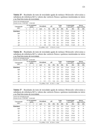 121
Tabela 25 – Resultados do teste de toxicidade aguda do molusco Melanoides tuberculata a
substância de referência KCl e valores das variáveis físicas e químicas monitoradas no início
e no final dos testes de toxicidade.
TESTE DE SENSIBILIDADE
Período do teste: 16/08/2005 – 19/08/2005
Nº. de organismos
mortos
Mortalidade pH
Temp.
(°C)
Condutividade
(/ cm a 25ºC)
Dureza
(mg/L CaCO3)Concentração
(g/L)
1 2 3 4 total % 0hs 48hs 0hs 48hs 0hs 48hs 0hs 48hs
CONTROLE 0 0 0 0 0 0 7,35 7,62 25,8 25,4 152,6μS 172,7μS 44 52
0,05 0 0 0 0 0 0 7,53 7,67 26,2 25,3 242μS 265μS 44 50
0,1 1 1 1 1 4 33,3 7,52 7,69 26,1 25,4 351μS 382μS 44 46
0,5 2 2 3 3 10 83,3 7,48 7,68 26,2 25,7 1072μS 1136μS 44 50
1,0 2 3 2 3 10 83,3 7,46 7,64 26,1 24,9 1953μS 2,03mS 46 62
2,0 3 3 3 3 12 100 7,43 7,63 26,0 24,9 3,74mS 3,8mS 44 56
4,0 3 3 3 3 12 100 7,48 7,49 26,1 25,3 7,05mS 7,13mS 40 54
CL50(48hs) = 0,21 IC (0,14 ― 0,32)
Tabela 26 – Resultados do teste de toxicidade aguda do molusco Melanoides tuberculata a
substância de referência KCl e valores das variáveis físicas e químicas monitoradas no início
e no final dos testes de toxicidade.
TESTE DE SENSIBILIDADE
Período do teste: 23/08/2005 – 26/08/2005
Nº. de organismos
mortos
Mortalidade pH
Temp.
(°C)
Condutividade
(/ cm a 25ºC)
Dureza
(mg/L CaCO3)Concentração
(g/L)
1 2 3 4 total % 0hs 48hs 0hs 48hs 0hs 48hs 0hs 48hs
CONTROLE 0 0 0 0 0 0 8,06 7,93 22,0 24,9 172,4μS 178,1μS 42 52
0,05 0 0 0 0 0 0 8,12 7,83 22,0 25,1 245μS 265μS 48 48
0,1 0 1 0 1 2 16,7 8,03 7,86 22,0 25,0 253μS 377μS 46 50
0,5 0 0 2 1 3 25 7,94 7,83 22,0 25,0 683μS 7,0μS 50 52
1,0 3 3 3 1 10 83,3 7,92 7,67 22,1 25,2 1962μS 2,01mS 54 52
2,0 3 2 2 2 9 75 7,84 7,7 22,0 25,3 3,66mS 3,87mS 42 72
4,0 3 3 3 2 11 91,7 7,73 7,66 22,1 25,2 7,01mS 7,1mS 42 54
CL50(48hs) = 0,63 IC (0,37 ― 1,06)
Tabela 27 – Resultados do teste de toxicidade aguda do molusco Melanoides tuberculata a
substância de referência KCl e valores das variáveis físicas e químicas monitoradas no início
e no final dos testes de toxicidade.
TESTE DE SENSIBILIDADE
Período do teste: 23/08/2005 – 26/08/2005
Nº. de organismos
mortos
Mortalidade pH
Temp.
(°C)
Condutividade
(/ cm a 25ºC)
Dureza
(mg/L CaCO3)Concentração
(g/L)
1 2 3 4 total % 0hs 48hs 0hs 48hs 0hs 48hs 0hs 48hs
CONTROLE 0 0 0 0 0 0 8,06 7,93 22,0 24,9 172,4μS 178,1μS 42 52
0,05 0 0 0 0 0 0 8,12 7,83 22,0 25,1 245μS 265μS 48 48
0,1 0 0 0 1 1 8,3 8,03 7,86 22,0 25,0 253μS 377μS 46 50
0,5 2 2 1 0 5 41,7 7,94 7,83 22,0 25,0 683μS 7,0μS 50 52
1,0 2 3 2 2 9 75 7,92 7,67 22,1 25,2 1962μS 2,01mS 54 52
2,0 3 2 2 2 9 75 7,84 7,7 22,0 25,3 3,66mS 3,87mS 42 72
4,0 3 3 3 3 12 100 7,73 7,66 22,1 25,2 7,01mS 7,1mS 42 54
CL50(48hs) = 0,56 IC (0,36 ― 0,88)
 