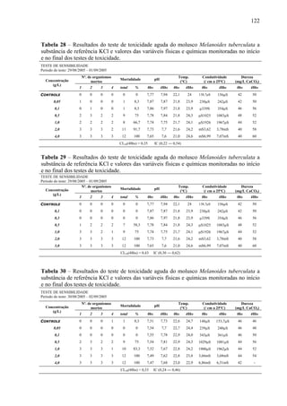 122
Tabela 28 – Resultados do teste de toxicidade aguda do molusco Melanoides tuberculata a
substância de referência KCl e valores das variáveis físicas e químicas monitoradas no início
e no final dos testes de toxicidade.
TESTE DE SENSIBILIDADE
Período do teste: 29/08/2005 – 01/09/2005
Nº. de organismos
mortos
Mortalidade pH
Temp.
(°C)
Condutividade
(/ cm a 25ºC)
Dureza
(mg/L CaCO3)Concentração
(g/L)
1 2 3 4 total % 0hs 48hs 0hs 48hs 0hs 48hs 0hs 48hs
CONTROLE 0 0 0 0 0 0 7,77 7,94 22,1 24 138,7μS 156μS 42 50
0,05 1 0 0 0 1 8,3 7,87 7,87 21,8 23,9 230μS 242μS 42 50
0,1 0 1 0 0 1 8,3 7,86 7,97 21,8 23,9 μ339S 354μS 46 56
0,5 2 3 2 2 9 75 7,78 7,84 21,8 24,3 μS1025 1083μS 48 52
1,0 2 2 2 2 8 66,7 7,74 7,75 21,7 24,1 μS1926 1967μS 44 52
2,0 3 3 3 2 11 91,7 7,73 7,7 21,6 24,2 mS3,62 3,78mS 40 58
4,0 3 3 3 3 12 100 7,65 7,6 21,0 24,6 mS6,99 7,07mS 40 60
CL50(48hs) = 0,35 IC (0,22 ― 0,54)
Tabela 29 – Resultados do teste de toxicidade aguda do molusco Melanoides tuberculata a
substância de referência KCl e valores das variáveis físicas e químicas monitoradas no início
e no final dos testes de toxicidade.
TESTE DE SENSIBILIDADE
Período do teste: 29/08/2005 – 01/09/2005
Nº. de organismos
mortos
Mortalidade pH
Temp.
(°C)
Condutividade
(/ cm a 25ºC)
Dureza
(mg/L CaCO3)Concentração
(g/L)
1 2 3 4 total % 0hs 48hs 0hs 48hs 0hs 48hs 0hs 48hs
CONTROLE 0 0 0 0 0 0 7,77 7,94 22,1 24 138,7μS 156μS 42 50
0,1 0 0 0 0 0 0 7,87 7,87 21,8 23,9 230μS 242μS 42 50
0,3 0 0 0 0 0 0 7,86 7,97 21,8 23,9 μ339S 354μS 46 56
0,5 1 2 2 2 7 58,3 7,78 7,84 21,8 24,3 μS1025 1083μS 48 52
1,0 3 3 2 1 9 75 7,74 7,75 21,7 24,1 μS1926 1967μS 44 52
2,0 3 3 3 3 12 100 7,73 7,7 21,6 24,2 mS3,62 3,78mS 40 58
3,0 3 3 3 3 12 100 7,65 7,6 21,0 24,6 mS6,99 7,07mS 40 60
CL50(48hs) = 0,43 IC (0,30 ― 0,62)
Tabela 30 – Resultados do teste de toxicidade aguda do molusco Melanoides tuberculata a
substância de referência KCl e valores das variáveis físicas e químicas monitoradas no início
e no final dos testes de toxicidade.
TESTE DE SENSIBILIDADE
Período do teste: 30/08/2005 – 02/09/2005
Nº. de organismos
mortos
Mortalidade pH
Temp.
(°C)
Condutividade
(/ cm a 25ºC)
Dureza
(mg/L CaCO3)Concentração
(g/L)
1 2 3 4 total % 0hs 48hs 0hs 48hs 0hs 48hs 0hs 48hs
CONTROLE 0 0 0 1 1 8,3 7,51 7,73 22,6 24,7 148μS 153,7μS 46 46
0,05 0 0 0 0 0 0 7,54 7,7 22,7 24,4 239μS 240μS 46 48
0,1 0 0 0 0 0 0 7,55 7,78 22,9 24,0 343μS 361μS 46 50
0,5 2 3 2 2 9 75 7,54 7,81 22,9 24,3 1029μS 1081μS 44 56
1,0 3 3 3 1 10 83,3 7,52 7,67 22,8 24,2 1900μS 1962μS 44 52
2,0 3 3 3 3 12 100 7,49 7,62 22,8 23,8 3,66mS 3,68mS 44 54
4,0 3 3 3 3 12 100 7,47 7,68 23,0 22,9 6,86mS 6,51mS 42 -
CL50(48hs) = 0,33 IC (0,24 ― 0,46)
 