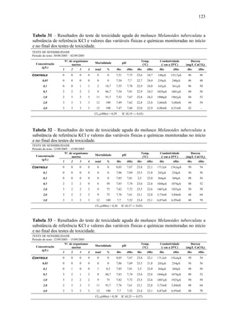 123
Tabela 31 – Resultados do teste de toxicidade aguda do molusco Melanoides tuberculata a
substância de referência KCl e valores das variáveis físicas e químicas monitoradas no início
e no final dos testes de toxicidade.
TESTE DE SENSIBILIDADE
Período do teste: 30/08/2005 – 02/09/2005
Nº. de organismos
mortos
Mortalidade pH
Temp.
(°C)
Condutividade
(/ cm a 25ºC)
Dureza
(mg/L CaCO3)Concentração
(g/L)
1 2 3 4 total % 0hs 48hs 0hs 48hs 0hs 48hs 0hs 48hs
CONTROLE 0 0 0 0 0 0 7,51 7,73 22,6 24,7 148μS 153,7μS 46 46
0,05 0 0 0 0 0 0 7,54 7,7 22,7 24,4 239μS 240μS 46 48
0,1 0 0 1 1 2 16,7 7,55 7,78 22,9 24,0 343μS 361μS 46 50
0,5 2 2 2 2 8 66,7 7,54 7,81 22,9 24,3 1029μS 1081μS 44 56
1,0 2 3 3 3 11 91,7 7,52 7,67 22,8 24,2 1900μS 1962μS 44 52
2,0 3 3 3 3 12 100 7,49 7,62 22,8 23,8 3,66mS 3,68mS 44 54
4,0 3 3 3 3 12 100 7,47 7,68 23,0 22,9 6,86mS 6,51mS 42 -
CL50(48hs) = 0,29 IC (0,19 ― 0,43)
Tabela 32 – Resultados do teste de toxicidade aguda do molusco Melanoides tuberculata a
substância de referência KCl e valores das variáveis físicas e químicas monitoradas no início
e no final dos testes de toxicidade.
TESTE DE SENSIBILIDADE
Período do teste: 12/09/2005 – 15/09/2005
Nº. de organismos
mortos
Mortalidade pH
Temp.
(°C)
Condutividade
(/ cm a 25ºC)
Dureza
(mg/L CaCO3)Concentração
(g/L)
1 2 3 4 total % 0hs 48hs 0hs 48hs 0hs 48hs 0hs 48hs
CONTROLE 0 0 0 0 0 0 8,03 7,67 23,8 22,1 175,2μS 154,6μS 50 54
0,1 0 0 0 0 0 0 7,86 7,69 23,5 21,8 243μS 254μS 56 56
0,3 0 0 0 0 0 0 7,85 7,81 2,5 22,0 364μS 369μS 48 56
0,5 2 2 2 0 6 50 7,83 7,74 23,6 22,6 1044μS 1074μS 48 52
1,0 3 2 2 2 9 75 7,82 7,72 23,5 22,6 1887μS 1925μS 50 58
2,0 3 2 2 2 9 75 7,76 7,61 23,1 22,8 3,73mS 3,84mS 48 64
3,0 3 3 3 3 12 100 7,7 7,52 23,4 23,1 6,87mS 6,95mS 48 70
CL50(48hs) = 0,56 IC (0,37 ― 0,85)
Tabela 33 – Resultados do teste de toxicidade aguda do molusco Melanoides tuberculata a
substância de referência KCl e valores das variáveis físicas e químicas monitoradas no início
e no final dos testes de toxicidade.
TESTE DE SENSIBILIDADE
Período do teste: 12/09/2005 – 15/09/2005
Nº. de organismos
mortos
Mortalidade pH
Temp.
(°C)
Condutividade
(/ cm a 25ºC)
Dureza
(mg/L CaCO3)Concentração
(g/L)
1 2 3 4 total % 0hs 48hs 0hs 48hs 0hs 48hs 0hs 48hs
CONTROLE 0 0 0 0 0 0 8,03 7,67 23,8 22,1 175,2μS 154,6μS 50 54
0,05 0 0 0 0 0 0 7,86 7,69 23,5 21,8 243μS 254μS 56 56
0,1 0 1 0 0 1 8,3 7,85 7,81 2,5 22,0 364μS 369μS 48 56
0,5 3 2 1 2 8 66,7 7,83 7,74 23,6 22,6 1044μS 1074μS 48 52
1,0 3 2 2 2 9 75 7,82 7,72 23,5 22,6 1887μS 1925μS 50 58
2,0 2 3 3 3 11 91,7 7,76 7,61 23,1 22,8 3,73mS 3,84mS 48 64
4,0 3 3 3 3 12 100 7,7 7,52 23,4 23,1 6,87mS 6,95mS 48 70
CL50(48hs) = 0,38 IC (0,25 ― 0,57)
 