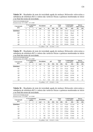124
Tabela 34 – Resultados do teste de toxicidade aguda do molusco Melanoides tuberculata a
substância de referência KCl e valores das variáveis físicas e químicas monitoradas no início
e no final dos testes de toxicidade.
TESTE DE SENSIBILIDADE
Período do teste: 22/11/2005 – 25/11/2005
Nº. de organismos
mortos
Mortalidade pH
Temp.
(°C)
Condutividade
(/ cm a 25ºC)
Dureza
(mg/L CaCO3)Concentração
(g/L)
1 2 3 4 total % 0hs 48hs 0hs 48hs 0hs 48hs 0hs 48hs
CONTROLE 0 0 0 0 0 0 7,98 7,69 22,8 23,9 160,7μS 162,3μS 48 48
0,05 0 0 0 0 0 0 7,87 7,78 23,2 23,8 257μS 266μS 50 50
0,1 0 0 0 0 0 0 7,88 7,91 23,0 23,7 376μS 393μS 48 52
0,5 2 1 1 2 6 50 7,87 8,0 22,8 23,7 1091μS 1112μS - 58
1,0 0 1 1 1 3 25 7,85 7,82 22,8 23,7 1998μS 2,07mS 48 58
2,0 2 1 0 2 5 41,7 7,79 7,82 23,0 23,7 7,12mS 3,89mS 58 56
4,0 3 3 3 3 12 100 7,86 7,67 22,9 23,8 4,03mS 7,31mS 42 62
CL50(48hs) = 1,00 IC (0,66 ― 1,53)
Tabela 35 – Resultados do teste de toxicidade aguda do molusco Melanoides tuberculata a
substância de referência KCl e valores das variáveis físicas e químicas monitoradas no início
e no final dos testes de toxicidade.
TESTE DE SENSIBILIDADE
Período do teste: 22/11/2005 – 25/11/2005
Nº. de organismos
mortos
Mortalidade pH
Temp.
(°C)
Condutividade
(/ cm a 25ºC)
Dureza
(mg/L CaCO3)Concentração
(g/L)
1 2 3 4 total % 0hs 48hs 0hs 48hs 0hs 48hs 0hs 48hs
CONTROLE 0 0 0 0 0 0 7,98 7,69 22,8 23,9 160,7μS 162,3μS 48 48
0,1 0 0 0 0 0 0 7,87 7,78 23,2 23,8 257μS 266μS 50 50
0,3 0 0 0 0 0 0 7,88 7,91 23,0 23,7 376μS 393μS 48 52
0,5 2 0 0 1 3 25 7,87 8,0 22,8 23,7 1091μS 1112μS - 58
1,0 1 0 1 0 2 16,7 7,85 7,82 22,8 23,7 1998μS 2,07mS 48 58
2,0 3 3 2 1 9 75 7,79 7,82 23,0 23,7 7,12mS 3,89mS 58 56
3,0 3 3 2 3 11 91,7 7,86 7,67 22,9 23,8 4,03mS 7,31mS 42 62
CL50(48hs) = 1,27 IC (0,83 ― 1,94)
Tabela 36 – Resultados do teste de toxicidade aguda do molusco Melanoides tuberculata a
substância de referência KCl e valores das variáveis físicas e químicas monitoradas no início
e no final dos testes de toxicidade.
TESTE DE SENSIBILIDADE
Período do teste: 13/12/2005 – 16/12/2005
Nº. de organismos
mortos
Mortalidade pH
Temp.
(°C)
Condutividade
(/ cm a 25ºC)
Dureza
(mg/L CaCO3)Concentração
(g/L)
1 2 3 4 total % 0hs 48hs 0hs 48hs 0hs 48hs 0hs 48hs
CONTROLE 0 0 0 0 0 0 7,99 7,7 21,3 21,6 172,8μS 172,7μS 44 48
0,1 1 0 0 0 1 8,3 7,95 7,83 21,1 21,8 365μS 379μS 50 34
0,5 2 2 2 2 8 66,7 7,91 7,86 21,0 22,0 1072μS 1091μS 48 60
1,0 2 2 2 3 9 75 7,93 7,73 20,9 21,8 1920μS 1989μS 46 68
2,0 3 3 3 2 11 91,7 7,91 7,69 21,0 21,9 3,72mS 3,79mS 44 70
4,0 3 3 3 3 12 100 7,85 7,73 21,0 21,7 7,14mS 7,24mS 44 64
5,0 3 3 3 3 12 100 7,87 7,75 21,0 22,0 8,71mS 8,79mS 38 66
CL50(48hs) = 0,36 IC (0,23 ― 0,58)
 