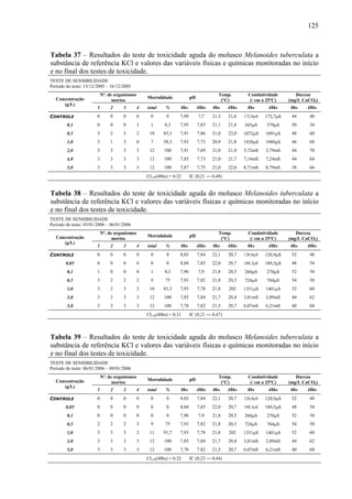 125
Tabela 37 – Resultados do teste de toxicidade aguda do molusco Melanoides tuberculata a
substância de referência KCl e valores das variáveis físicas e químicas monitoradas no início
e no final dos testes de toxicidade.
TESTE DE SENSIBILIDADE
Período do teste: 13/12/2005 – 16/12/2005
Nº. de organismos
mortos
Mortalidade pH
Temp.
(°C)
Condutividade
(/ cm a 25ºC)
Dureza
(mg/L CaCO3)Concentração
(g/L)
1 2 3 4 total % 0hs 48hs 0hs 48hs 0hs 48hs 0hs 48hs
CONTROLE 0 0 0 0 0 0 7,99 7,7 21,3 21,6 172,8μS 172,7μS 44 48
0,1 0 0 0 1 1 8,3 7,95 7,83 21,1 21,8 365μS 379μS 50 34
0,5 3 2 3 2 10 83,3 7,91 7,86 21,0 22,0 1072μS 1091μS 48 60
1,0 3 1 3 0 7 58,3 7,93 7,73 20,9 21,8 1920μS 1989μS 46 68
2,0 3 3 3 3 12 100 7,91 7,69 21,0 21,9 3,72mS 3,79mS 44 70
4,0 3 3 3 3 12 100 7,85 7,73 21,0 21,7 7,14mS 7,24mS 44 64
5,0 3 3 3 3 12 100 7,87 7,75 21,0 22,0 8,71mS 8,79mS 38 66
CL50(48hs) = 0,32 IC (0,21 ― 0,48)
Tabela 38 – Resultados do teste de toxicidade aguda do molusco Melanoides tuberculata a
substância de referência KCl e valores das variáveis físicas e químicas monitoradas no início
e no final dos testes de toxicidade.
TESTE DE SENSIBILIDADE
Período do teste: 03/01/2006 – 06/01/2006
Nº. de organismos
mortos
Mortalidade pH
Temp.
(°C)
Condutividade
(/ cm a 25ºC)
Dureza
(mg/L CaCO3)Concentração
(g/L)
1 2 3 4 total % 0hs 48hs 0hs 48hs 0hs 48hs 0hs 48hs
CONTROLE 0 0 0 0 0 0 8,03 7,84 22,1 20,7 126,8μS 120,9μS 52 48
0,05 0 0 0 0 0 0 8,04 7,85 22,0 20,7 188,3μS 189,5μS 48 54
0,1 1 0 0 0 1 8,3 7,96 7,9 21,8 20,5 260μS 270μS 52 54
0,5 3 2 2 2 9 75 7,93 7,82 21,8 20,3 724μS 784μS 54 58
1,0 3 2 3 2 10 83,3 7,93 7,78 21,8 202 1351μS 1401μS 52 60
3,0 3 3 3 3 12 100 7,85 7,84 21,7 20,4 3,81mS 3,89mS 44 62
5,0 3 3 3 3 12 100 7,78 7,82 21,5 20,7 6,07mS 6,21mS 40 68
CL50(48hs) = 0,31 IC (0,21 ― 0,47)
Tabela 39 – Resultados do teste de toxicidade aguda do molusco Melanoides tuberculata a
substância de referência KCl e valores das variáveis físicas e químicas monitoradas no início
e no final dos testes de toxicidade.
TESTE DE SENSIBILIDADE
Período do teste: 06/01/2006 – 09/01/2006
Nº. de organismos
mortos
Mortalidade pH
Temp.
(°C)
Condutividade
(/ cm a 25ºC)
Dureza
(mg/L CaCO3)Concentração
(g/L)
1 2 3 4 total % 0hs 48hs 0hs 48hs 0hs 48hs 0hs 48hs
CONTROLE 0 0 0 0 0 0 8,03 7,84 22,1 20,7 126,8μS 120,9μS 52 48
0,05 0 0 0 0 0 0 8,04 7,85 22,0 20,7 188,3μS 189,5μS 48 54
0,1 0 0 0 0 0 0 7,96 7,9 21,8 20,5 260μS 270μS 52 54
0,5 2 2 2 3 9 75 7,93 7,82 21,8 20,3 724μS 784μS 54 58
1,0 3 3 3 2 11 91,7 7,93 7,78 21,8 202 1351μS 1401μS 52 60
3,0 3 3 3 3 12 100 7,85 7,84 21,7 20,4 3,81mS 3,89mS 44 62
5,0 3 3 3 3 12 100 7,78 7,82 21,5 20,7 6,07mS 6,21mS 40 68
CL50(48hs) = 0,32 IC (0,23 ― 0,44)
 