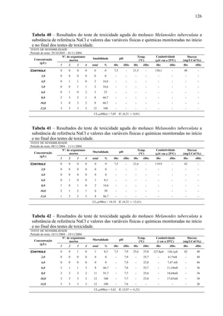 126
Tabela 40 – Resultados do teste de toxicidade aguda do molusco Melanoides tuberculata a
substância de referência NaCl e valores das variáveis físicas e químicas monitoradas no início
e no final dos testes de toxicidade.
TESTE DE SENSIBILIDADE
Período do teste: 29/10/2045 – 01/11/2004
Nº. de organismos
mortos
Imobilidade pH
Temp.
(°C)
Condutividade
(μS/ cm a 25ºC)
Dureza
(mg/LCaCO3)Concentração
(g/L)
1 2 3 4 total % 0hs 48hs 0hs 48hs 0hs 48hs 0hs 48hs
CONTROLE 0 0 0 0 0 0 7,5 - 21,5 - 150,1 - 48 -
3,0 0 0 0 0 0 0 - - - - - - - -
4,0 0 1 1 0 2 16,6 - - - - - - - -
5,0 0 0 1 1 2 16,6 - - - - - - - -
6,0 0 1 0 2 3 25 - - - - - - - -
8,0 2 3 2 1 8 66,7 - - - - - - - -
10,0 3 0 3 2 8 66,7 - - - - - - - -
12,0 3 3 3 3 12 100 - - - - - - - -
CL50(48hs) = 7,05 IC (6,21 ― 8,01)
Tabela 41 – Resultados do teste de toxicidade aguda do molusco Melanoides tuberculata a
substância de referência NaCl e valores das variáveis físicas e químicas monitoradas no início
e no final dos testes de toxicidade.
TESTE DE SENSIBILIDADE
Período do teste: 08/11/2004 – 11/11/2004
Nº. de organismos
mortos
Mortalidade pH
Temp.
(°C)
Condutividade
(μS/ cm a 25ºC)
Dureza
(mg/LCaCO3)Concentração
(g/L)
1 2 3 4 total % 0hs 48hs 0hs 48hs 0hs 48hs 0hs 48hs
CONTROLE 0 0 0 0 0 0 7,5 - 21,6 - 119,9 - 42 -
2,0 0 0 0 0 0 0 - - - - - - - -
4,0 0 0 0 0 0 0 - - - - - - - -
6,0 0 1 0 0 1 8,3 - - - - - - - -
8,0 1 0 1 0 2 16,6 - - - - - - - -
10,0 2 1 2 1 6 50 - - - - - - - -
12,0 1 2 2 3 8 66,7 - - - - - - - -
CL50(48hs) = 10,18 IC (8,22 ― 12,61)
Tabela 42 – Resultados do teste de toxicidade aguda do molusco Melanoides tuberculata a
substância de referência NaCl e valores das variáveis físicas e químicas monitoradas no início
e no final dos testes de toxicidade.
TESTE DE SENSIBILIDADE
Período do teste: 16/11/2004 – 19/11/2004
Nº. de organismos
mortos
Mortalidade pH
Temp.
(°C)
Condutividade
(/ cm a 25ºC)
Dureza
(mg/LCaCO3)Concentração
(g/L)
1 2 3 4 total % 0hs 48hs 0hs 48hs 0hs 48hs 0hs 48hs
CONTROLE 0 0 1 0 1 8,3 7,5 7,9 25,6 25,8 127,8μS 136,1μS 42 48
2,0 0 0 0 0 0 0 - 7,9 - 25,7 - 4,17mS - 44
4,0 0 0 0 0 0 0 - 7,9 - 25,8 - 7,47 mS - 46
6,0 3 1 1 3 8 66,7 - 7,8 - 25,7 - 11,10mS - 36
8,0 3 3 3 2 11 91,7 - 7,7 - 25,6 - 14,64mS - 36
10,0 3 3 3 3 12 100 - 7,7 - 25,8 - 17,65mS - 30
14,0 3 3 3 3 12 100 - 7,6 - - - - - 26
CL50(48hs) = 5,62 IC (5,07 ― 6,23)
 