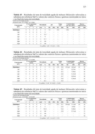 127
Tabela 43 – Resultados do teste de toxicidade aguda do molusco Melanoides tuberculata a
substância de referência NaCl e valores das variáveis físicas e químicas monitoradas no início
e no final dos testes de toxicidade.
TESTE DE SENSIBILIDADE
Período do teste: 22/11/2004 - 25/11/2004
Nº. de organismos
mortos
Mortalidade pH
Temp.
(°C)
Condutividade
(μS/ cm a 25ºC)
Dureza
(mg/LCaCO3)Concentração
(g/L)
1 2 3 4 total % 0hs 48hs 0hs 48hs 0hs 48hs 0hs 48hs
CONTROLE 0 0 0 0 0 0 7,6 - 25,4 - 149,2 - 42 -
2,0 0 0 0 0 0 0 - - - - - - - -
4,0 1 1 1 1 4 33,3 - - - - - - - -
6,0 1 3 3 1 9 75 - - - - - - - -
8,0 2 3 3 3 11 91,7 - - - - - - - -
10,0 3 3 3 3 12 100 - - - - - - - -
12,0 3 3 3 3 12 100 - - - - - - - -
CL50(48hs) = 4,54 IC (3,81 ― 5,43)
Tabela 44 – Resultados do teste de toxicidade aguda do molusco Melanoides tuberculata a
substância de referência NaCl e valores das variáveis físicas e químicas monitoradas no início
e no final dos testes de toxicidade.
TESTE DE SENSIBILIDADE
Período do teste: 14/12/2004 – 17/12/2004
Nº. de organismos
mortos
Mortalidade pH
Temp.
(°C)
Condutividade
(/ cm a 25ºC)
Dureza
(mg/LCaCO3)Concentração
(g/L)
1 2 3 4 total % 0hs 48hs 0hs 48hs 0hs 48hs 0hs 48hs
CONTROLE 0 0 0 0 0 0 7,7 7,1 21,0 24,6 139,5μS 140,8μS 44 32
2,0 0 0 0 0 0 0 - 7,2 - 24,7 - 4,27mS - 40
4,0 0 0 0 0 0 0 - 7,4 - 24,7 - 7,59mS - 46
6,0 0 0 0 0 0 0 - 7,3 - 24,6 - 11,42mS - 42
8,0 1 1 0 0 2 16,7 - 7,2 - 24,7 - 14,89mS - 40
10,0 0 0 0 0 0 0 - 7,2 - 24,6 - 17,96mS - 42
14,0 2 1 2 2 7 58,3 - 7,2 - 24,9 - - - 36
CL50(48hs) = 11,69 IC (10,83 ― 12,62)
Tabela 45 – Resultados do teste de toxicidade aguda do molusco Melanoides tuberculata a
substância de referência NaCl e valores das variáveis físicas e químicas monitoradas no início
e no final dos testes de toxicidade.
TESTE DE SENSIBILIDADE
Período do teste: 31/01/2005 – 03/02/2005
Nº. de organismos
mortos
Mortalidade pH
Temp.
(°C)
Condutividade
(μS/ cm a 25ºC)
Dureza
(mg/LCaCO3)Concentração
(g/L)
1 2 3 4 total % 0hs 48hs 0hs 48hs 0hs 48hs 0hs 48hs
CONTROLE 0 0 0 0 0 0 7,77 - 22,7 22,1 104,4μS 111,4μS 44 44
2,5 0 0 0 0 0 0 - - - 21,8 - 4,9mS - 52
5,0 2 2 1 2 7 58,33 - - - 22,0 - 9,28mS - 68
10,0 3 3 3 3 12 100 - - - 22,0 - 17,51mS - 72
15,0 3 3 3 3 12 100 - - - - - - - 72
20,0 3 3 3 3 12 100 - - - - - - - 28
CL50(48hs) = 4,72 IC (3,87 ― 5,75)
 