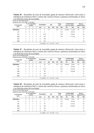 128
Tabela 46 – Resultados do teste de toxicidade aguda do molusco Melanoides tuberculata a
substância de referência NaCl e valores das variáveis físicas e químicas monitoradas no início
e no final dos testes de toxicidade.
TESTE DE SENSIBILIDADE
Período do teste: 31/01/2005 – 03/02/2005
Nº. de organismos
mortos
Mortalidade pH
Temp.
(°C)
Condutividade
(μS/ cm a 25ºC)
Dureza
(mg/LCaCO3)Concentração
(g/L)
1 2 3 4 total % 0hs 48hs 0hs 48hs 0hs 48hs 0hs 48hs
CONTROLE 0 0 0 0 0 0 7,77 - 22,7 22,1 104,4μS 111,4μS 44 44
2,5 0 0 0 0 0 0 - - - 21,8 - 4,97mS - 52
5,0 2 1 2 0 5 41,67 - - - 22,0 - 9,28mS - 68
10,0 3 3 3 3 12 100 - - - 22,0 - 17,51mS - 72
15,0 3 3 3 3 12 100 - - - - - - - 72
20,0 3 3 3 3 12 100 - - - - - - - 28
CL50(48hs) = 5,3 IC (4,35 ― 6,45)
Tabela 47 – Resultados do teste de toxicidade aguda do molusco Melanoides tuberculata a
substância de referência NaCl e valores das variáveis físicas e químicas monitoradas no início
e no final dos testes de toxicidade.
TESTE DE SENSIBILIDADE
Período do teste: 01/02/2005 – 04/02/2005
Nº. de organismos
mortos
Mortalidade pH
Temp.
(°C)
Condutividade
(μS/ cm a 25ºC)
Dureza
(mg/LCaCO3)Concentração
(g/L)
1 2 3 4 total % 0hs 48hs 0hs 48hs 0hs 48hs 0hs 48hs
CONTROLE 0 0 0 1 1 8,3 7,77 - 22,7 22,5 104,4μS 118μS 44 40
2,5 0 0 0 0 0 0 - - - 22,7 - 5,01mS - 44
5,0 2 0 1 2 5 41,67 - - - 22,6 - 9,21mS - 44
10,0 3 3 3 3 12 100 - - - 22,5 - 18,02mS - 52
15,0 3 3 3 3 12 100 - - - - - - - 52
20,0 - 3 3 2 9 100 - - - - - - - 72
CL50(48hs) = 5,3 IC (4,35 ― 6,45)
Tabela 48 – Resultados do teste de toxicidade aguda do molusco Melanoides tuberculata a
substância de referência NaCl e valores das variáveis físicas e químicas monitoradas no início
e no final dos testes de toxicidade.
TESTE DE SENSIBILIDADE
Período do teste: 01/02/2005 – 04/02/2005
Nº. de organismos
mortos
Mortalidade pH
Temp.
(°C)
Condutividade
(μS/ cm a 25ºC)
Dureza
(mg/LCaCO3)Concentração
(g/L)
1 2 3 4 total % 0hs 48hs 0hs 48hs 0hs 48hs 0hs 48hs
CONTROLE 0 0 0 1 1 8,3 7,77 - 22,7 22,5 104,4μS 118μS 44 40
2,5 0 0 0 0 0 0 - - - 22,7 - 5,01mS - 44
5,0 0 3 1 2 6 50 - - - 22,6 - 9,21mS - 44
10,0 3 3 3 3 12 100 - - - 22,5 - 18,02mS - 52
15,0 3 3 3 3 12 100 - - - - - - - 52
20,0 3 3 3 3 12 100 - - - - - - - 72
CL50(48hs) = 5,0 IC (4,09 ― 6,11)
 