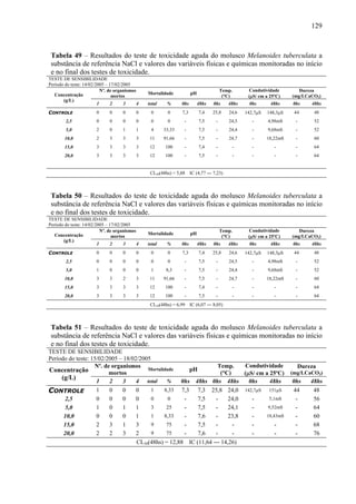 129
Tabela 49 – Resultados do teste de toxicidade aguda do molusco Melanoides tuberculata a
substância de referência NaCl e valores das variáveis físicas e químicas monitoradas no início
e no final dos testes de toxicidade.
TESTE DE SENSIBILIDADE
Período do teste: 14/02/2005 – 17/02/2005
Nº. de organismos
mortos
Mortalidade pH
Temp.
(°C)
Condutividade
(μS/ cm a 25ºC)
Dureza
(mg/LCaCO3)Concentração
(g/L)
1 2 3 4 total % 0hs 48hs 0hs 48hs 0hs 48hs 0hs 48hs
CONTROLE 0 0 0 0 0 0 7,3 7,4 25,8 24,6 142,7μS 148,3μS 44 48
2,5 0 0 0 0 0 0 - 7,5 - 24,5 - 4,98mS - 52
5,0 2 0 1 1 4 33,33 - 7,5 - 24,4 - 9,68mS - 52
10,0 2 3 3 3 11 91,66 - 7,5 - 24,7 - 18,22mS - 60
15,0 3 3 3 3 12 100 - 7,4 - - - - - 64
20,0 3 3 3 3 12 100 - 7,5 - - - - - 64
CL50(48hs) = 5,88 IC (4,77 ― 7,23)
Tabela 50 – Resultados do teste de toxicidade aguda do molusco Melanoides tuberculata a
substância de referência NaCl e valores das variáveis físicas e químicas monitoradas no início
e no final dos testes de toxicidade.
TESTE DE SENSIBILIDADE
Período do teste: 14/02/2005 – 17/02/2005
Nº. de organismos
mortos
Mortalidade pH
Temp.
(°C)
Condutividade
(μS/ cm a 25ºC)
Dureza
(mg/LCaCO3)Concentração
(g/L)
1 2 3 4 total % 0hs 48hs 0hs 48hs 0hs 48hs 0hs 48hs
CONTROLE 0 0 0 0 0 0 7,3 7,4 25,8 24,6 142,7μS 148,3μS 44 48
2,5 0 0 0 0 0 0 - 7,5 - 24,5 - 4,98mS - 52
5,0 1 0 0 0 1 8,3 - 7,5 - 24,4 - 9,68mS - 52
10,0 3 3 2 3 11 91,66 - 7,5 - 24,7 - 18,22mS - 60
15,0 3 3 3 3 12 100 - 7,4 - - - - - 64
20,0 3 3 3 3 12 100 - 7,5 - - - - - 64
CL50(48hs) = 6,99 IC (6,07 ― 8,05)
Tabela 51 – Resultados do teste de toxicidade aguda do molusco Melanoides tuberculata a
substância de referência NaCl e valores das variáveis físicas e químicas monitoradas no início
e no final dos testes de toxicidade.
TESTE DE SENSIBILIDADE
Período do teste: 15/02/2005 – 18/02/2005
Nº. de organismos
mortos
Mortalidade pH
Temp.
(°C)
Condutividade
(μS/ cm a 25ºC)
Dureza
(mg/LCaCO3)Concentração
(g/L)
1 2 3 4 total % 0hs 48hs 0hs 48hs 0hs 48hs 0hs 48hs
CONTROLE 1 0 0 0 1 8,33 7,3 7,3 25,8 24,0 142,7μS 151μS 44 48
2,5 0 0 0 0 0 0 - 7,5 - 24,0 - 5,1mS - 56
5,0 1 0 1 1 3 25 - 7,5 - 24,1 - 9,52mS - 64
10,0 0 0 0 1 1 8,33 - 7,6 - 23,8 - 18,43mS - 60
15,0 2 3 1 3 9 75 - 7,5 - - - - - 68
20,0 2 2 3 2 9 75 - 7,6 - - - - - 76
CL50(48hs) = 12,88 IC (11,64 ― 14,26)
 