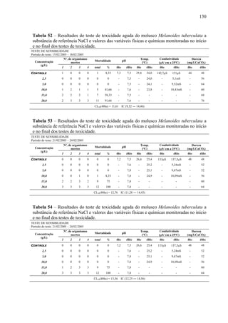 130
Tabela 52 – Resultados do teste de toxicidade aguda do molusco Melanoides tuberculata a
substância de referência NaCl e valores das variáveis físicas e químicas monitoradas no início
e no final dos testes de toxicidade.
TESTE DE SENSIBILIDADE
Período do teste: 15/02/2005 – 18/02/2005
Nº. de organismos
mortos
Mortalidade pH
Temp.
(°C)
Condutividade
(μS/ cm a 25ºC)
Dureza
(mg/LCaCO3)Concentração
(g/L)
1 2 3 4 total % 0hs 48hs 0hs 48hs 0hs 48hs 0hs 48hs
CONTROLE 1 0 0 0 1 8,33 7,3 7,3 25,8 24,0 142,7μS 151μS 44 48
2,5 0 0 0 0 0 0 - 7,5 - 24,0 - 5,1mS - 56
5,0 0 0 0 0 0 0 - 7,5 - 24,1 - 9,52mS - 64
10,0 1 2 1 1 5 41,66 - 7,6 - 23,8 - 18,43mS - 60
15,0 2 2 2 1 7 58,33 - 7,5 - - - - - 68
20,0 2 3 3 3 11 91,66 - 7,6 - - - - - 76
CL50(48hs) = 11,61 IC (9,32 ― 14,46)
Tabela 53 – Resultados do teste de toxicidade aguda do molusco Melanoides tuberculata a
substância de referência NaCl e valores das variáveis físicas e químicas monitoradas no início
e no final dos testes de toxicidade.
TESTE DE SENSIBILIDADE
Período do teste: 21/02/2005 – 24/02/2005
Nº. de organismos
mortos
Mortalidade pH
Temp.
(°C)
Condutividade
(μS/ cm a 25ºC)
Dureza
(mg/LCaCO3)Concentração
(g/L)
1 2 3 4 total % 0hs 48hs 0hs 48hs 0hs 48hs 0hs 48hs
CONTROLE 0 0 0 0 0 0 7,2 7,5 26,6 25,4 133μS 137,5μS 48 48
2,5 0 0 0 0 0 0 - 7,6 - 25,2 - 5,24mS - 52
5,0 0 0 0 0 0 0 - 7,8 - 25,1 - 9,67mS - 52
10,0 0 0 1 0 1 8,33 - 7,8 - 24,9 - 18,09mS - 56
15,0 2 2 3 2 9 75 - 7,8 - - - - - 60
20,0 3 3 3 3 12 100 - 7,8 - - - - - 64
CL50(48hs) = 12,76 IC (11,28 ― 14,43)
Tabela 54 – Resultados do teste de toxicidade aguda do molusco Melanoides tuberculata a
substância de referência NaCl e valores das variáveis físicas e químicas monitoradas no início
e no final dos testes de toxicidade.
TESTE DE SENSIBILIDADE
Período do teste: 21/02/2005 – 24/02/2005
Nº. de organismos
mortos
Mortalidade pH
Temp.
(°C)
Condutividade
(μS/ cm a 25ºC)
Dureza
(mg/LCaCO3)Concentração
(g/L)
1 2 3 4 total % 0hs 48hs 0hs 48hs 0hs 48hs 0hs 48hs
CONTROLE 0 0 0 0 0 0 7,2 7,5 26,6 25,4 133μS 137,5μS 48 48
2,5 0 0 0 0 0 0 - 7,6 - 25,2 - 5,24mS - 52
5,0 0 0 0 0 0 0 - 7,8 - 25,1 - 9,67mS - 52
10,0 0 0 0 0 0 0 - 7,8 - 24,9 - 18,09mS - 56
15,0 1 2 3 3 9 75 - 7,8 - - - - - 60
20,0 3 3 3 3 12 100 - 7,8 - - - - - 64
CL50(48hs) = 13,36 IC (12,25 ― 14,56)
 