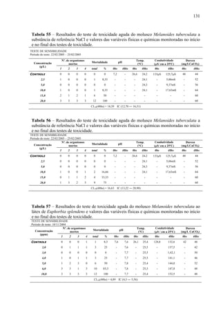 131
Tabela 55 – Resultados do teste de toxicidade aguda do molusco Melanoides tuberculata a
substância de referência NaCl e valores das variáveis físicas e químicas monitoradas no início
e no final dos testes de toxicidade.
TESTE DE SENSIBILIDADE
Período do teste: 22/02/2005 – 25/02/2005
Nº. de organismos
mortos
Mortalidade pH
Temp.
(°C)
Condutividade
(μS/ cm a 25ºC)
Dureza
(mg/LCaCO3)Concentração
(g/L)
1 2 3 4 total % 0hs 48hs 0hs 48hs 0hs 48hs 0hs 48hs
CONTROLE 0 0 0 0 0 0 7,2 - 26,6 24,2 133μS 125,7μS 48 44
2,5 1 0 0 0 1 8,33 - - - 24,1 - 5,06mS - 52
5,0 0 0 0 0 0 0 - - - 24,3 - 9,37mS - 56
10,0 1 0 0 0 1 8,33 - - - 24,1 - 17,63mS - 64
15,0 2 1 2 1 6 50 - - - - - - - 60
20,0 3 3 3 3 12 100 - - - - - - - 60
CL50(48hs) = 14,39 IC (12,70 ― 16,31)
Tabela 56 – Resultados do teste de toxicidade aguda do molusco Melanoides tuberculata a
substância de referência NaCl e valores das variáveis físicas e químicas monitoradas no início
e no final dos testes de toxicidade.
TESTE DE SENSIBILIDADE
Período do teste: 22/02/2005 – 25/02/2005
Nº. de organismos
mortos
Mortalidade pH
Temp.
(°C)
Condutividade
(μS/ cm a 25ºC)
Dureza
(mg/LCaCO3)Concentração
(g/L)
1 2 3 4 total % 0hs 48hs 0hs 48hs 0hs 48hs 0hs 48hs
CONTROLE 0 0 0 0 0 0 7,2 - 26,6 24,2 133μS 125,7μS 48 44
2,5 0 0 0 0 0 0 - - - 24,1 - 5,06mS - 52
5,0 0 0 0 0 0 0 - - - 24,3 - 9,37mS - 56
10,0 1 0 0 1 2 16,66 - - - 24,1 - 17,63mS - 64
15,0 0 1 1 2 4 33,33 - - - - - - - 60
20,0 1 3 2 3 9 75 - - - - - - - 60
CL50(48hs) = 16,63 IC (13,22 ― 20,90)
Tabela 57 – Resultados do teste de toxicidade aguda do molusco Melanoides tuberculata ao
látex de Euphorbia splendens e valores das variáveis físicas e químicas monitoradas no início
e no final dos testes de toxicidade.
TESTE DE SENSIBILIDADE
Período do teste: 10/11/2004
Nº. de organismos
mortos
Mortalidade pH
Temp.
(°C)
Condutividade
(μS / cm a 25ºC)
Dureza
(mg/L CaCO3)Concentração
(ppm)
1 2 3 4 total % 0hs 48hs 0hs 48hs 0hs 48hs 0hs 48hs
CONTROLE 0 0 0 1 1 8,3 7,6 7,6 26,1 25,4 128,8 132,6 42 48
2,0 0 1 1 1 3 25 - 7,6 - 25,5 - 137,5 - 42
3,0 0 0 0 0 0 0 - 7,7 - 25,5 - 1,42,1 - 50
4,0 1 0 1 1 3 25 - 7,7 - 25,5 - 141,1 - 46
5,0 1 2 3 0 6 50 - 7,8 - 25,4 - 144,0 - 52
6,0 3 3 1 3 10 83,3 - 7,8 - 25,3 - 147,8 - 48
10,0 3 3 3 3 12 100 - 7,7 - 25,4 - 152,5 - 48
CL50(48hs) = 4,89 IC (4,3 ― 5,56)
 