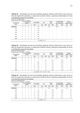 133
Tabela 61 – Resultados do teste de toxicidade aguda do molusco Melanoides tuberculata ao
látex de Euphorbia splendens e valores das variáveis físicas e químicas monitoradas no início
e no final dos testes de toxicidade.
TESTE DE SENSIBILIDADE
Período do teste: 24/11/2004 – 26/11/2004
Nº. de organismos
mortos
Mortalidade pH
Temp.
(°C)
Condutividade
(μS / cm a 25ºC)
Dureza
(mg/L CaCO3)Concentração
(ppm)
1 2 3 4 total % 0hs 48hs 0hs 48hs 0hs 48hs 0hs 48hs
CONTROLE 0 0 0 1 1 8,3 7,7 - 25,8 - 168,6 - 46 -
2,0 1 1 1 0 3 37,5 - - - - - - - -
3,0 2 2 2 2 8 100 - - - - - - - -
4,0 2 1 2 2 7 87,5 - - - - - - - -
5,0 2 2 2 2 8 100 - - - - - - - -
6,0 2 2 2 2 8 100 - - - - - - - -
10,0 2 2 2 2 8 100 - - - - - - - -
CL50(48hs) = 2,17
Tabela 62 – Resultados do teste de toxicidade aguda do molusco Melanoides tuberculata ao
látex de Euphorbia splendens e valores das variáveis físicas e químicas monitoradas no início
e no final dos testes de toxicidade.
TESTE DE SENSIBILIDADE
Período do teste: 15/12/2004 – 17/12/2004
Nº. de organismos
mortos
Mortalidade pH
Temp.
(°C)
Condutividade
(μS / cm a 25ºC)
Dureza
(mg/L CaCO3)Concentração
(ppm)
1 2 3 4 total % 0hs 48hs 0hs 48hs 0hs 48hs 0hs 48hs
CONTROLE 0 0 0 0 0 0 7,7 - 21 - 139,5 - 44 -
2,0 0 0 0 0 0 0 - 7,4 - 24,5 - 164,5 - 48
3,0 2 2 2 2 8 66,6 - 7,5 - 24,4 - 165,4 - 50
4,0 3 3 3 3 12 100 - 7,6 - 24,2 - 171,2 - 52
5,0 3 3 3 3 12 100 - 7,6 - 24,1 - 176,4 - 52
6,0 3 3 3 3 12 100 - 7,6 - 24,4 - 177,6 - 54
10,0 3 3 3 3 12 100 - 7,6 - 24,4 - 178,2 - 62
CL50(48hs) = 2,75 IC (2,5 ― 3,02)
Tabela 63 – Resultados do teste de toxicidade aguda do molusco Melanoides tuberculata ao
látex de Euphorbia splendens e valores das variáveis físicas e químicas monitoradas no início
e no final dos testes de toxicidade.
TESTE DE SENSIBILIDADE
Período do teste: 16/12/2004 – 18/12/2004
Nº. de organismos
mortos
Mortalidade pH
Temp.
(°C)
Condutividade
(μS / cm a 25ºC)
Dureza
(mg/L CaCO3)Concentração
(ppm)
1 2 3 4 total % 0hs 48hs 0hs 48hs 0hs 48hs 0hs 48hs
CONTROLE 0 0 0 0 0 0 7,7 - 24,5 - 169,2 - 48 -
2,0 1 1 1 2 5 41,7 - 7,7 - 22,0 - 197,3 - 60
3,0 3 3 3 3 12 100 - 8,0 - 22,0 - 209 - 62
4,0 3 3 3 3 12 100 - 8,0 - 22,1 - 211 - 66
6,0 3 3 3 3 12 100 - 8,0 - 22,0 - 211 - 64
10,0 3 3 3 3 12 100 - 8,1 - 22,1 - 211 - 70
CL50(48hs) = 2,12
 