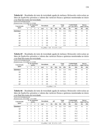 134
Tabela 64 – Resultados do teste de toxicidade aguda do molusco Melanoides tuberculata ao
látex de Euphorbia splendens e valores das variáveis físicas e químicas monitoradas no início
e no final dos testes de toxicidade.
TESTE DE SENSIBILIDADE
Período do teste: 19/12/2004 -21/12/2004
Nº. de organismos
mortos
Mortalidade pH
Temp.
(°C)
Condutividade
(μS / cm a 25ºC)
Dureza
(mg/L CaCO3)Concentração
(ppm)
1 2 3 4 total % 0hs 48hs 0hs 48hs 0hs 48hs 0hs 48hs
CONTROLE 0 0 0 0 0 0 7,0 6,1 24,1 22,4 149,6 302 48 48
1,0 0 0 0 0 0 0 - 6,6 - 22,8 - 296 - 46
2,0 2 1 2 1 6 50 - 7,6 - 23,0 - 312 - 54
3,0 3 3 3 3 12 100 - 7,7 - 22,2 - 334 - 62
4,0 3 3 3 3 12 100 - 7,8 - 21,9 - 337 - 58
5,0 3 3 3 3 12 100 - 7,9 - 22,1 - 335 - 60
6,0 3 3 3 3 12 100 - 8,0 - 22,0 - 339 - 62
CL50(48hs) = 1,86 IC (1,59 ― 2,18)
Tabela 65 – Resultados do teste de toxicidade aguda do molusco Melanoides tuberculata ao
látex de Euphorbia splendens e valores das variáveis físicas e químicas monitoradas no início
e no final dos testes de toxicidade.
TESTE DE SENSIBILIDADE
Período do teste: 19/12/2004 -21/12/2004
Nº. de organismos
mortos
Mortalidade pH
Temp.
(°C)
Condutividade
(μS / cm a 25ºC)
Dureza
(mg/L CaCO3)Concentração
(ppm)
1 2 3 4 total % 0hs 48hs 0hs 48hs 0hs 48hs 0hs 48hs
CONTROLE 0 0 0 0 0 0 7,0 6,1 24,1 22,4 149,6 302 48 48
1,0 0 0 0 0 0 0 - 6,6 - 22,8 - 296 - 46
2,0 3 3 3 3 12 100 - 7,6 - 23,0 - 312 - 54
3,0 3 3 3 3 12 100 - 7,7 - 22,2 - 334 - 62
4,0 3 3 3 3 12 100 - 7,8 - 21,9 - 337 - 58
5,0 3 3 3 3 12 100 - 7,9 - 22,1 - 335 - 60
6,0 3 3 3 3 12 100 - 8,0 - 22,0 - 339 - 62
CL50(48hs) = 1,41
Tabela 66 – Resultados do teste de toxicidade aguda do molusco Melanoides tuberculata ao
látex de Euphorbia splendens e valores das variáveis físicas e químicas monitoradas no início
e no final dos testes de toxicidade.
TESTE DE SENSIBILIDADE
Período do teste: 20/12/2004 – 22/12/2004
Nº. de organismos
mortos
Mortalidade pH
Temp.
(°C)
Condutividade
(μS / cm a 25ºC)
Dureza
(mg/L CaCO3)Concentração
(ppm)
1 2 3 4 total % 0hs 48hs 0hs 48hs 0hs 48hs 0hs 48hs
CONTROLE 0 0 0 0 0 0 7,8 7,6 24,2 19,9 149,8 135,6 46 34
1,0 0 0 0 0 0 0 - 7,7 - 19,7 - 150 - 44
2,0 2 0 0 2 4 33,3 - 7,8 - 19,8 - 179,3 - 54
3,0 3 3 3 3 12 100 - 7,8 - 19,8 - 196,7 - 62
4,0 3 3 3 3 12 100 - 7,8 - 19,8 - 190,7 - 58
5,0 3 3 3 3 12 100 - 7,9 - 19,9 - 192,3 - 62
6,0 3 3 3 3 12 100 - - - 19,8 - 194,2 - -
CL50(48hs) = 2,04 IC (1,76 ― 2,37)
 