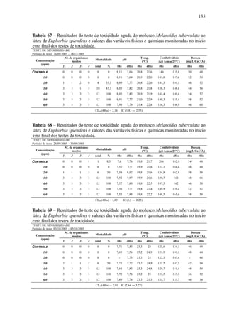 135
Tabela 67 – Resultados do teste de toxicidade aguda do molusco Melanoides tuberculata ao
látex de Euphorbia splendens e valores das variáveis físicas e químicas monitoradas no início
e no final dos testes de toxicidade.
TESTE DE SENSIBILIDADE
Período do teste: 26/09/2005 – 28/12/2005
Nº. de organismos
mortos
Mortalidade pH
Temp.
(°C)
Condutividade
(μS / cm a 25ºC)
Dureza
(mg/L CaCO3)Concentração
(ppm)
1 2 3 4 total % 0hs 48hs 0hs 48hs 0hs 48hs 0hs 48hs
CONTROLE 0 0 0 0 0 0 8,11 7,66 20,8 21,6 146 135,8 50 48
1,0 0 0 0 0 0 0 8,11 7,64 20,9 22,0 143,8 137,6 52 50
2,0 1 1 2 0 4 33,3 8,09 7,77 20,8 22,0 141,3 141,1 46 52
3,0 3 3 1 3 10 83,3 8,05 7,82 20,8 21,8 138,3 148,8 44 54
4,0 3 3 3 3 12 100 8,05 7,83 20,9 21,9 141,4 149,6 54 52
5,0 3 3 3 3 12 100 8,01 7,77 21,0 22,9 140,3 155,4 58 52
6,0 3 3 3 3 12 100 7,98 7,79 21,4 22,8 138,3 148,9 46 60
CL50(48hs) = 2,16 IC (1,83 ― 2,55)
Tabela 68 – Resultados do teste de toxicidade aguda do molusco Melanoides tuberculata ao
látex de Euphorbia splendens e valores das variáveis físicas e químicas monitoradas no início
e no final dos testes de toxicidade.
TESTE DE SENSIBILIDADE
Período do teste: 28/09/2005 – 30/09/2005
Nº. de organismos
mortos
Mortalidade pH
Temp.
(°C)
Condutividade
(μS / cm a 25ºC)
Dureza
(mg/L CaCO3)Concentração
(ppm)
1 2 3 4 total % 0hs 48hs 0hs 48hs 0hs 48hs 0hs 48hs
CONTROLE 0 0 0 1 1 8,3 7,6 7,76 19,8 21,7 206 162,9 54 48
1,0 0 0 0 0 0 0 7,52 7,9 19,9 21,6 152,1 164,6 48 48
2,0 1 1 1 3 6 50 7,54 8,02 19,8 21,6 154,8 162,8 58 58
3,0 3 3 3 3 12 100 7,54 7,97 19,9 21,6 150,7 164 48 66
4,0 3 3 3 3 12 100 7,57 7,89 19,8 22,5 147,3 162 46 58
5,0 3 3 3 3 12 100 7,56 7,9 19,8 22,4 149,9 159,4 52 52
6,0 3 3 3 3 12 100 7,55 7,88 19,8 22,2 148,5 165,6 58 58
CL50(48hs) = 1,83 IC (1,5 ― 2,23)
Tabela 69 – Resultados do teste de toxicidade aguda do molusco Melanoides tuberculata ao
látex de Euphorbia splendens e valores das variáveis físicas e químicas monitoradas no início
e no final dos testes de toxicidade.
TESTE DE SENSIBILIDADE
Período do teste: 03/10/2005 – 05/10/2005
Nº. de organismos
mortos
Mortalidade pH
Temp.
(°C)
Condutividade
(μS / cm a 25ºC)
Dureza
(mg/L CaCO3)Concentração
(ppm)
1 2 3 4 total % 0hs 48hs 0hs 48hs 0hs 48hs 0hs 48hs
CONTROLE 0 0 0 0 0 0 7,71 7,53 23,3 25 125,6 134,1 46 48
1,0 0 0 0 0 0 0 7,69 7,56 23,2 24,9 131,9 141,1 48 44
2,0 0 0 0 0 0 0 - 7,75 23,3 25 132,5 143,4 - 46
3,0 2 1 1 2 6 50 7,72 7,77 23,2 24,9 132,5 147,5 42 54
4,0 3 3 3 3 12 100 7,68 7,83 23,3 24,8 129,7 151,4 48 54
5,0 3 3 3 3 12 100 7,72 7,78 23,2 25 135,5 153,9 56 52
6,0 3 3 3 3 12 100 7,69 7,78 23,3 25,3 135,7 155,7 46 54
CL50(48hs) = 2,91 IC (2,64 ― 3,22)
 