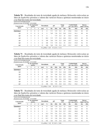 136
Tabela 70 – Resultados do teste de toxicidade aguda do molusco Melanoides tuberculata ao
látex de Euphorbia splendens e valores das variáveis físicas e químicas monitoradas no início
e no final dos testes de toxicidade.
TESTE DE SENSIBILIDADE
Período do teste: 03/10/2005 – 05/10/2005
Nº. de organismos
mortos
Mortalidade pH
Temp.
(°C)
Condutividade
(μS / cm a 25ºC)
Dureza
(mg/L CaCO3)Concentração
(ppm)
1 2 3 4 total % 0hs 48hs 0hs 48hs 0hs 48hs 0hs 48hs
CONTROLE 0 0 0 0 0 0 7,71 7,53 23,3 25 125,6 134,1 46 48
1,0 0 0 0 0 0 0 7,69 7,56 23,2 24,9 131,9 141,1 48 44
2,0 0 0 0 0 0 0 - 7,75 23,3 25 132,5 143,4 - 46
3,0 1 1 3 2 7 58,3 7,72 7,77 23,2 24,9 132,5 147,5 42 54
4,0 3 3 3 3 12 100 7,68 7,83 23,3 24,8 129,7 151,4 48 54
5,0 3 3 3 3 12 100 7,72 7,78 23,2 25 135,5 153,9 56 52
6,0 3 3 3 3 12 100 7,69 7,78 23,3 25,3 135,7 155,7 46 54
CL50(48hs) = 2,83 IC (2,56 ― 3,12)
Tabela 71 – Resultados do teste de toxicidade aguda do molusco Melanoides tuberculata ao
látex de Euphorbia splendens e valores das variáveis físicas e químicas monitoradas no início
e no final dos testes de toxicidade.
TESTE DE SENSIBILIDADE
Período do teste: 05/10/2005 – 07/10/2005
Nº. de organismos
mortos
Mortalidade pH
Temp.
(°C)
Condutividade
(μS / cm a 25ºC)
Dureza
(mg/L CaCO3)Concentração
(ppm)
1 2 3 4 total % 0hs 48hs 0hs 48hs 0hs 48hs 0hs 48hs
CONTROLE 0 0 0 0 0 0 7,82 7,78 23,5 23 128,9 143,8 48 52
1,0 1 1 0 0 2 16,7 7,88 7,77 23,2 22,8 133,8 145,2 48 50
2,0 0 0 0 0 0 0 7,9 7,84 23,4 22,7 134,5 146,4 44 50
3,0 3 3 3 3 12 100 7,91 7,81 23,3 23,1 135,1 145,4 46 54
4,0 3 3 2 3 11 91,7 7,9 7,88 23,6 22,8 134,6 150,3 54 56
5,0 3 3 3 3 12 100 7,9 7,92 23,6 23,1 130,3 151,6 52 54
6,0 3 3 3 3 12 100 7,86 7,91 23,8 23,2 135,2 154,1 46 58
CL50(48hs) = 3,46 IC (3,33 ― 3,6)
Tabela 72 – Resultados do teste de toxicidade aguda do molusco Melanoides tuberculata ao
látex de Euphorbia splendens e valores das variáveis físicas e químicas monitoradas no início
e no final dos testes de toxicidade.
TESTE DE SENSIBILIDADE
Período do teste: 05/10/2005 – 07/10/2005
Nº. de organismos
mortos
Mortalidade pH
Temp.
(°C)
Condutividade
(μS / cm a 25ºC)
Dureza
(mg/L CaCO3)Concentração
(ppm)
1 2 3 4 total % 0hs 48hs 0hs 48hs 0hs 48hs 0hs 48hs
CONTROLE 0 0 0 0 0 0 7,82 7,78 23,5 23 128,9 143,8 48 52
1,0 0 0 0 0 0 0 7,88 7,77 23,2 22,8 133,8 145,2 48 50
2,0 0 0 0 0 0 0 7,9 7,84 23,4 22,7 134,5 146,4 44 50
3,0 0 2 1 1 4 33,3 7,91 7,81 23,3 23,1 135,1 145,4 46 54
4,0 3 2 1 2 8 66,7 7,9 7,88 23,6 22,8 134,6 150,3 54 56
5,0 3 3 3 2 11 91,7 7,9 7,92 23,6 23,1 130,3 151,6 52 54
6,0 3 3 3 3 12 100 7,86 7,91 23,8 23,2 135,2 154,1 46 58
CL50(48hs) = 3,42 IC (3,03 ― 3,86)
 