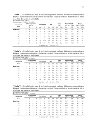 137
Tabela 73 – Resultados do teste de toxicidade aguda do molusco Melanoides tuberculata ao
látex de Euphorbia splendens e valores das variáveis físicas e químicas monitoradas no início
e no final dos testes de toxicidade.
TESTE DE SENSIBILIDADE
Período do teste: 31/10/2005 – 02/11/2005
Nº. de organismos
mortos
Mortalidade pH
Temp.
(°C)
Condutividade
(μS / cm a 25ºC)
Dureza
(mg/L CaCO3)Concentração
(ppm)
1 2 3 4 total % 0hs 48hs 0hs 48hs 0hs 48hs 0hs 48hs
CONTROLE 0 0 0 0 0 0 7,52 7,49 22,8 22,5 149,5 138,7 50 44
1,0 0 0 0 0 0 0 7,59 7,58 22,8 22,4 148,8 142 48 50
2,0 0 0 0 0 0 0 7,59 7,54 22,9 22,6 143,2 147,1 54 54
3,0 1 0 0 0 1 8,3 7,59 7,68 23,0 22,7 147 153,1 48 50
4,0 0 0 1 0 1 8,3 7,58 7,56 23,0 22,7 144,6 144,7 48 52
5,0 3 2 3 3 11 91,7 7,6 7,64 22,9 23,3 143,9 156,7 50 60
6,0 3 3 3 3 12 100 7,6 7,74 23,0 23,2 143,7 164,8 50 54
CL50(48hs) = 4,33 IC (4,01 ― 4,67)
Tabela 74 – Resultados do teste de toxicidade aguda do molusco Melanoides tuberculata ao
látex de Euphorbia splendens e valores das variáveis físicas e químicas monitoradas no início
e no final dos testes de toxicidade.
TESTE DE SENSIBILIDADE
Período do teste: 31/10/2005 – 02/10/2005
Nº. de organismos
mortos
Mortalidade pH
Temp.
(°C)
Condutividade
(μS / cm a 25ºC)
Dureza
(mg/L CaCO3)Concentração
(ppm)
1 2 3 4 total % 0hs 48hs 0hs 48hs 0hs 48hs 0hs 48hs
CONTROLE 0 0 0 0 0 0 7,52 7,49 22,8 22,5 149,5 138,7 50 44
1,0 0 0 0 0 0 0 7,59 7,58 22,8 22,4 148,8 142 48 50
2,0 0 0 0 0 0 0 7,59 7,54 22,9 22,6 143,2 147,1 54 54
3,0 1 0 0 1 2 16,7 7,59 7,68 23,0 22,7 147 153,1 48 50
4,0 1 0 1 0 2 16,7 7,58 7,56 23,0 22,7 144,6 144,7 48 52
5,0 3 3 2 2 2 16,7 7,6 7,64 22,9 23,3 143,9 156,7 50 60
6,0 3 3 3 3 10 100 7,6 7,74 23,0 23,2 143,7 164,8 50 54
CL50(48hs) = 5,07 IC (4,47 ― 5,76)
Tabela 75 – Resultados do teste de toxicidade aguda do molusco Melanoides tuberculata ao
látex de Euphorbia splendens e valores das variáveis físicas e químicas monitoradas no início
e no final dos testes de toxicidade.
TESTE DE SENSIBILIDADE
Período do teste: 07/11/2005 – 11/11//2005
Nº. de organismos
mortos
Mortalidade pH
Temp.
(°C)
Condutividade
(μS / cm a 25ºC)
Dureza
(mg/L CaCO3)Concentração
(ppm)
1 2 3 4 total % 0hs 48hs 0hs 48hs 0hs 48hs 0hs 48hs
CONTROLE 0 0 0 0 0 0 7,79 7,52 23,4 23,3 151,8 144,4 48 46
1,0 0 0 0 0 0 0 7,85 7,56 23,4 23,2 149,6 153,3 48 46
2,0 0 0 0 0 0 0 7,87 7,73 23,5 23,2 149,9 158 56 52
3,0 2 2 2 2 8 66,7 7,86 7,82 23,6 23,2 148,8 172,8 62 54
4,0 3 3 3 3 12 100 7,87 7,75 23,5 234 141 173,2 60 56
5,0 3 3 3 3 12 100 7,84 7,81 23,6 23,8 145,2 176,4 48 64
6,0 3 3 3 3 12 100 7,84 7,73 23,7 24,3 146,3 168,4 58 62
CL50(48hs) = 2,75 IC (2,5 ― 3,02)
 